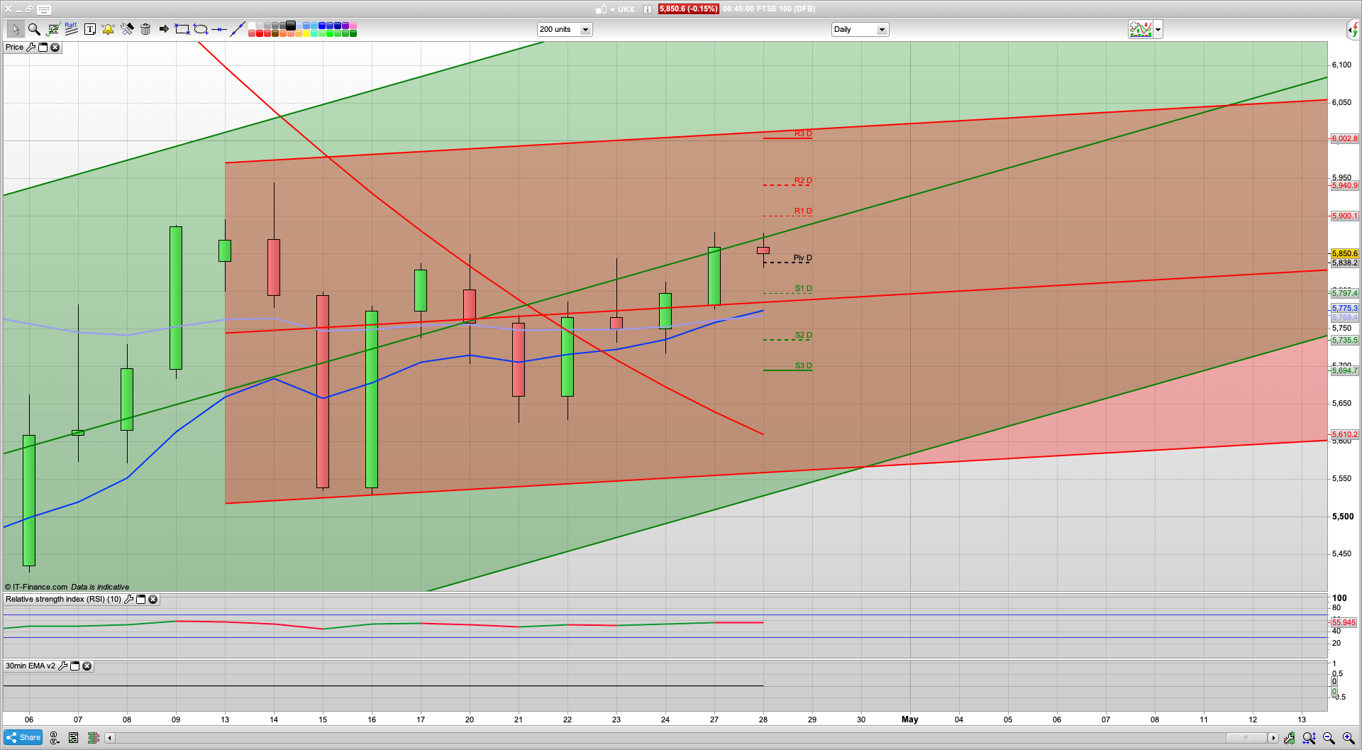 Looking bullish with daily support at 5770 now | Can they push towards 5900 | Gold drops