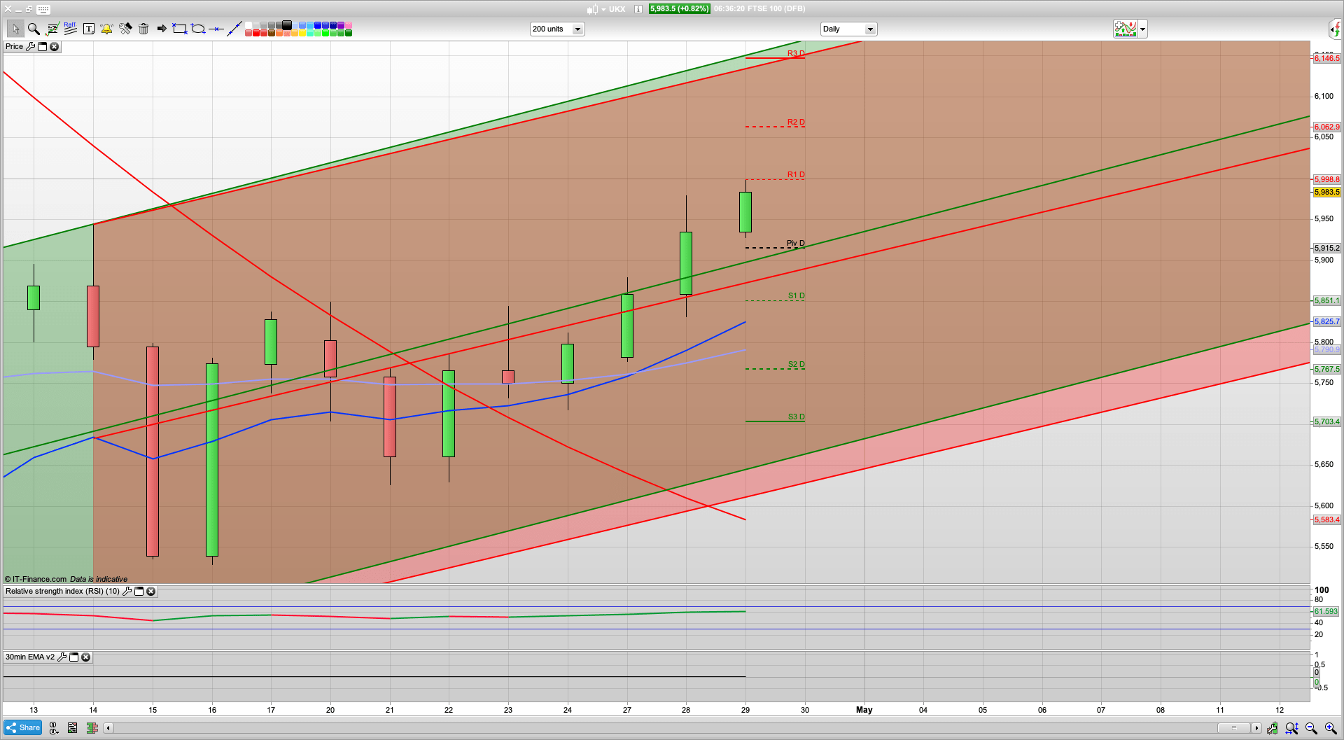 Bulls break 5950 so rise today possible | 5955 5920 support | 6062 6150 resistance