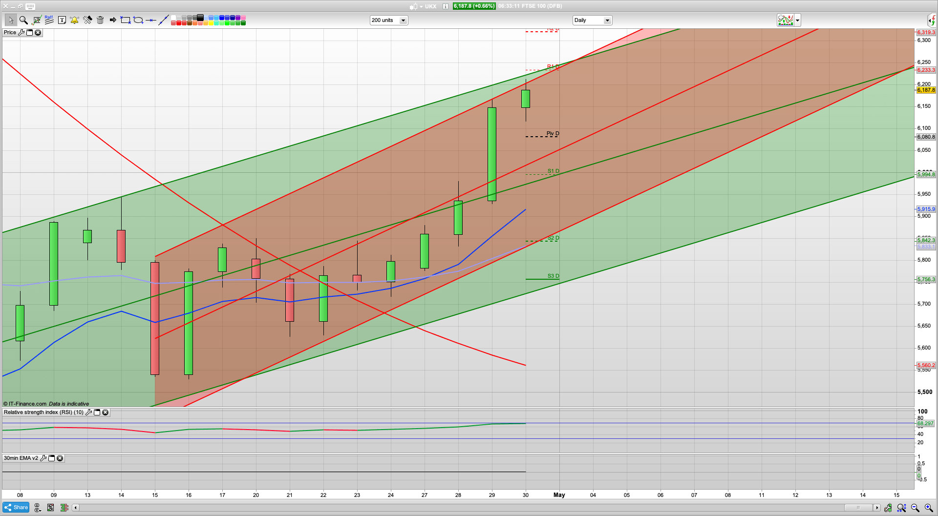 Big push higher yesterday but now at 2970 3000 resistance | 6125 6060 support | 6200 6285 resistance