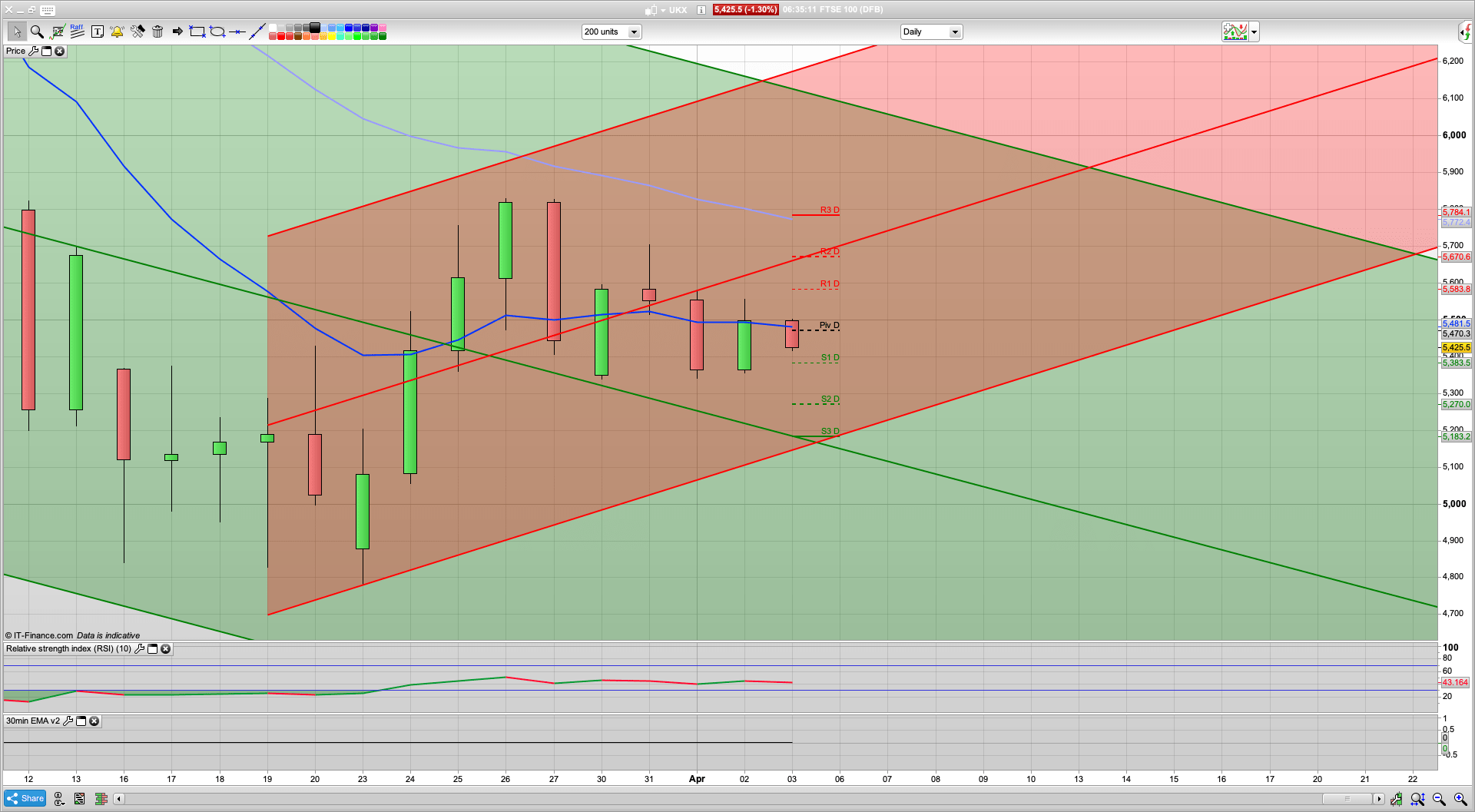 NFP Friday with -100k forecasted | 5480 5529 resistance | 5390 5320 support | Oil jumps 40%