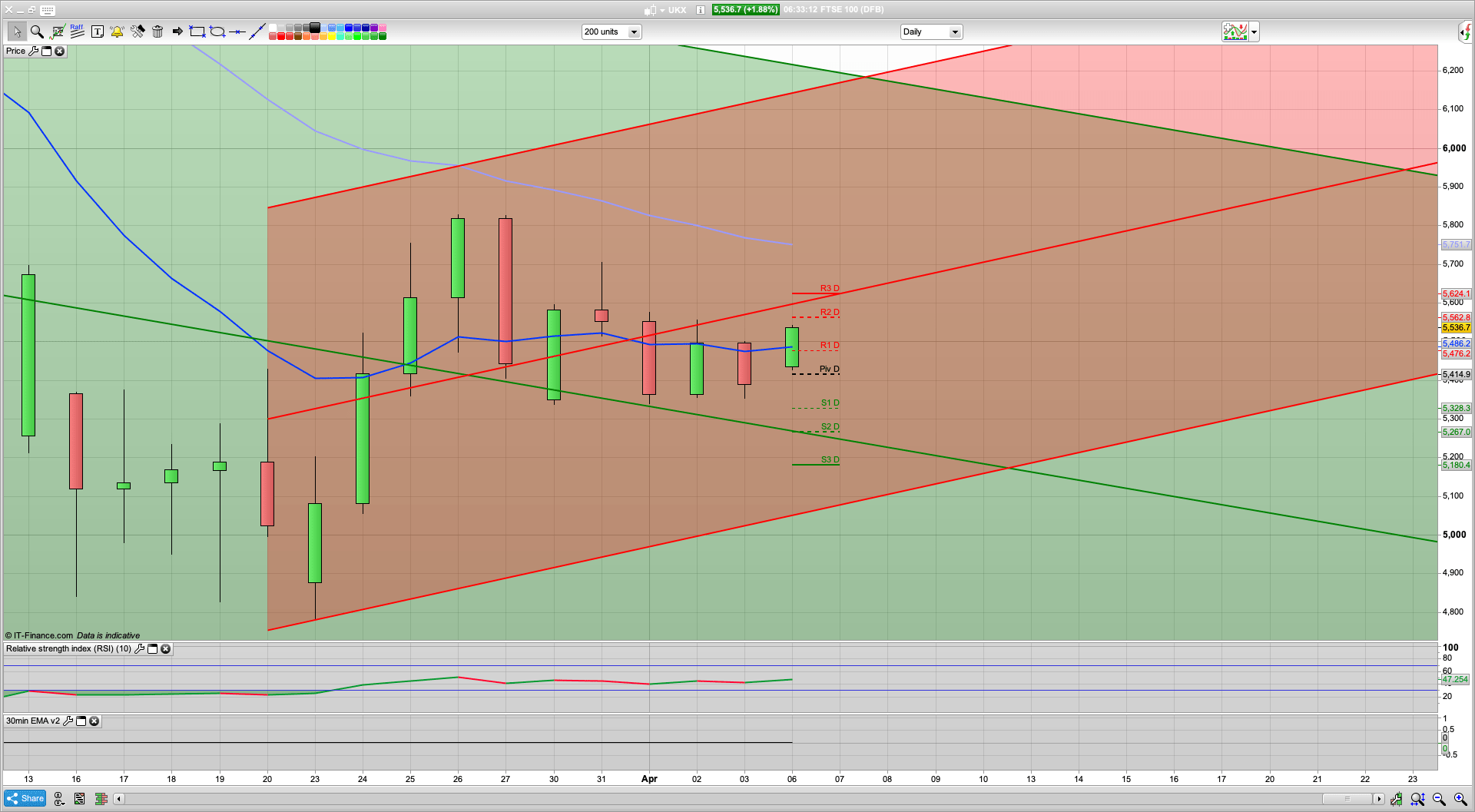 Boris Johnson hospitalised | dip and rise today with 5600 5624 resistance | 5475 5420 support