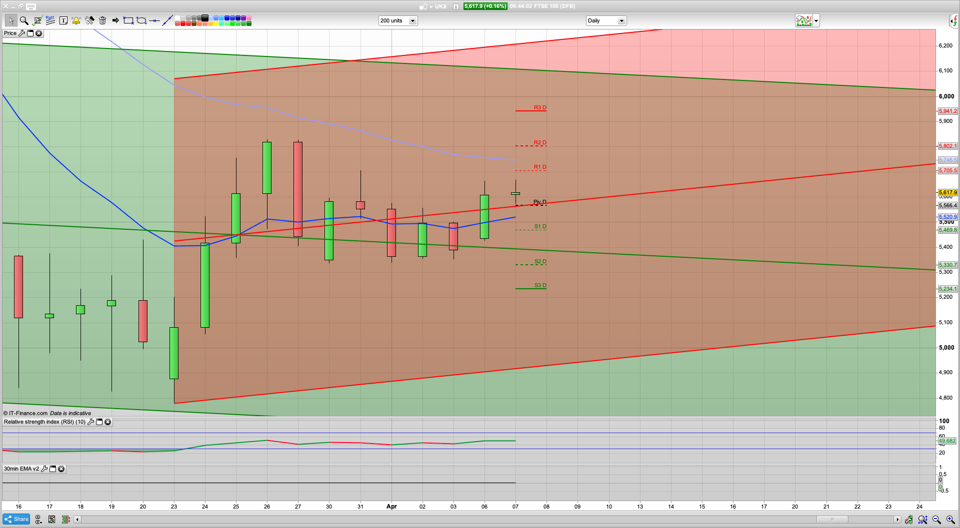 Bulls break the 5620 resistance out of hours for a push towards 5705 5755 5802 | 5566 5500 support