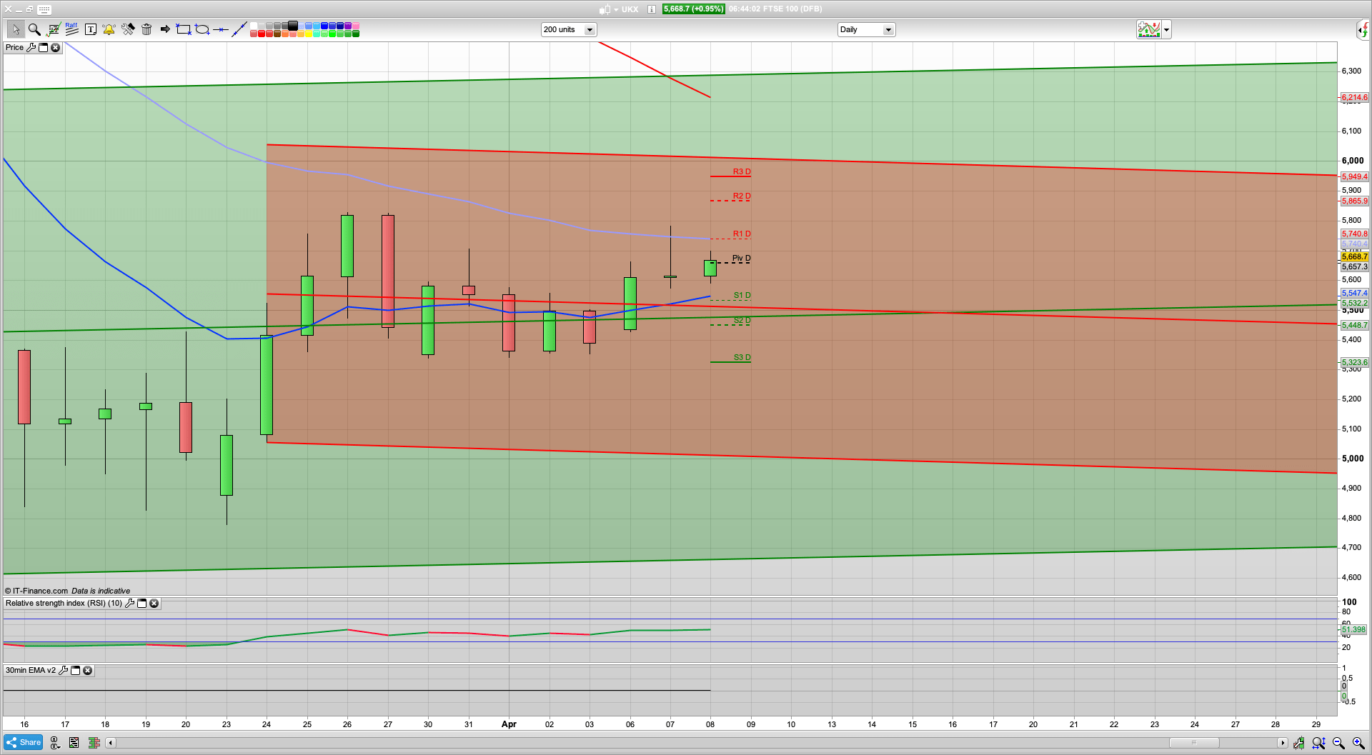 False rally yesterday | Bears regaining control | 5580 5540 support | 5700 5800 resistance