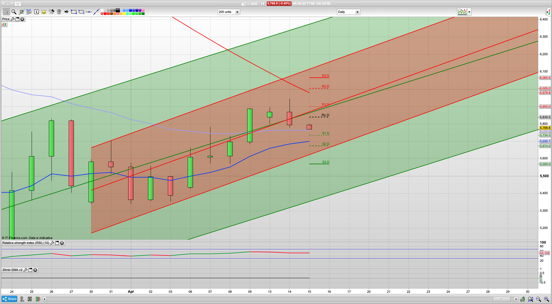 SPX drops off 2850 | Bulls running out of steam | Recessions | 5840 5900 resistance | 5730 5620 support