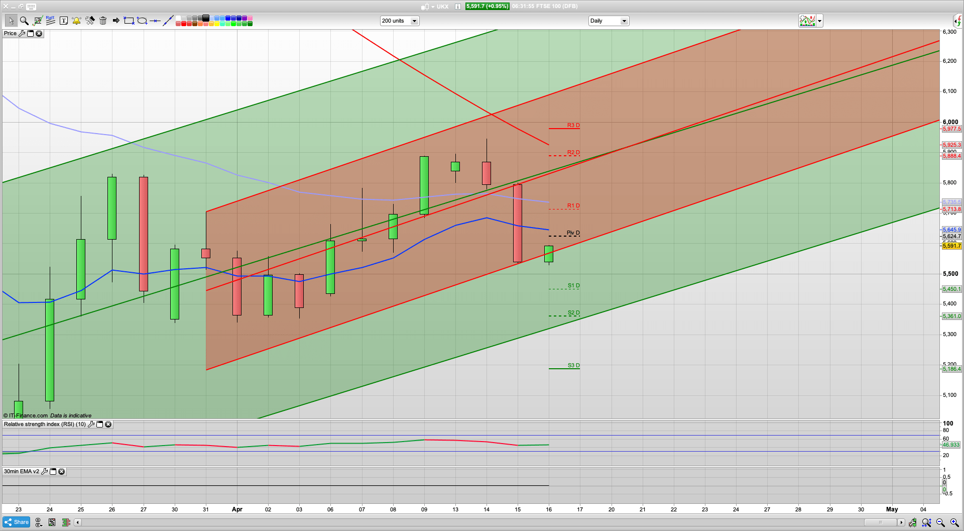 FTSE drops off again yesterday | IMF Warning | 2760 SPX needs to hold | 5570 support | 5660 5715 resistance