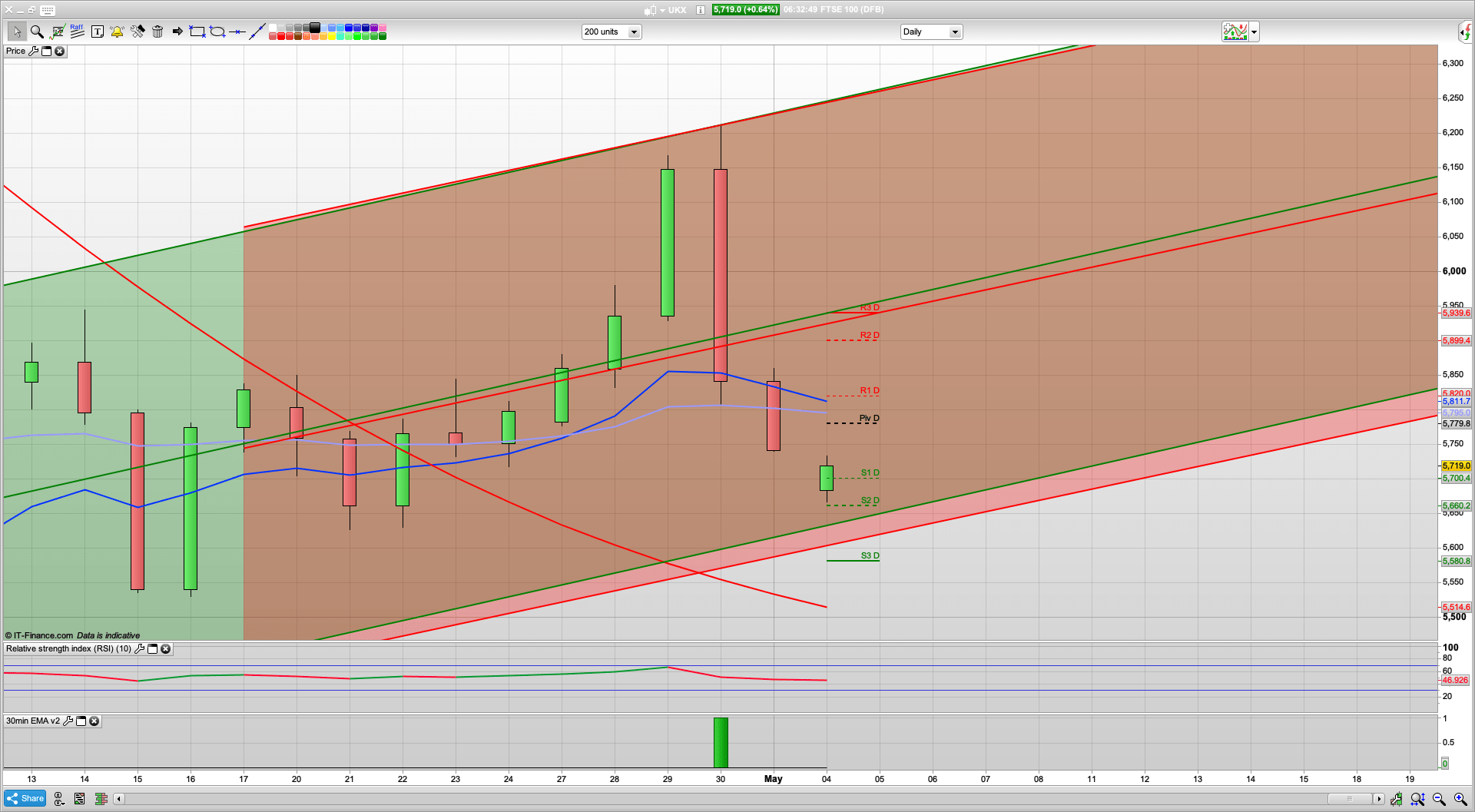 Bearish futures but 5700 5660 support | 5770 5850 resistance | US-Chinese tensions