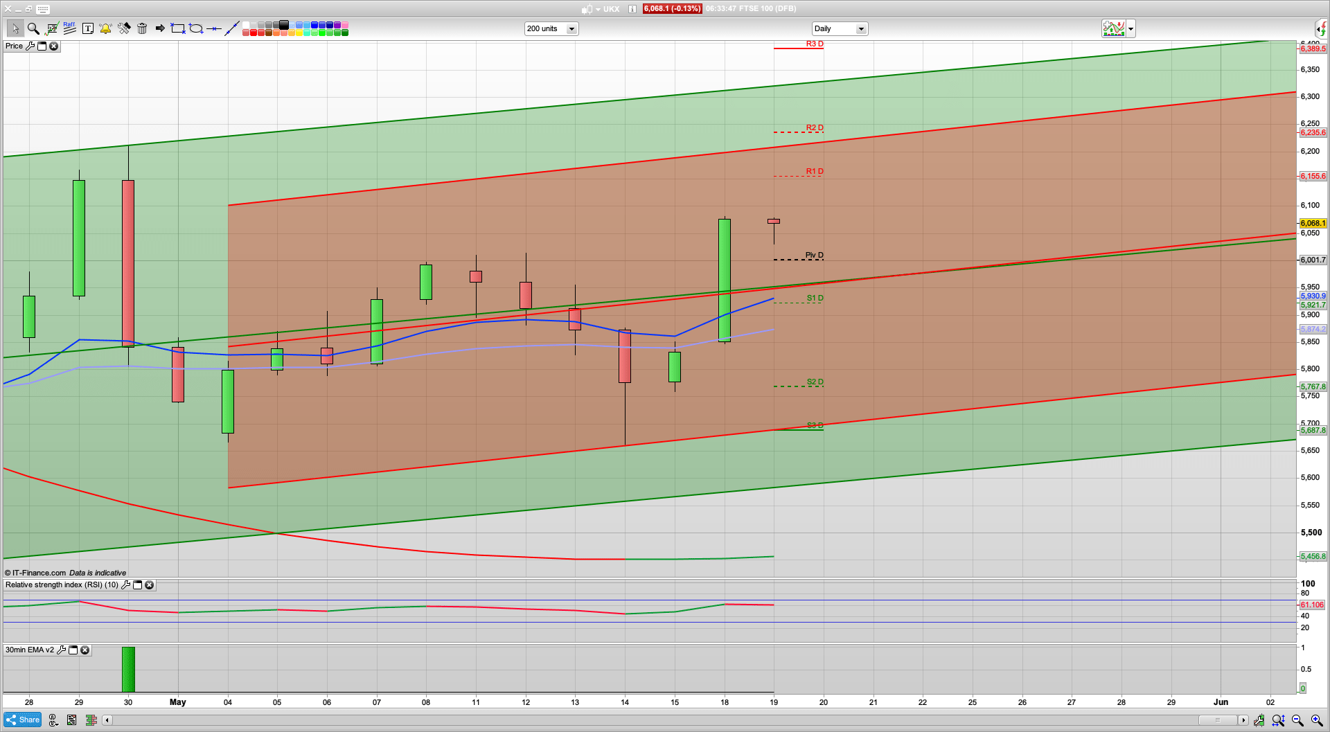 Bull Monday bear Tuesday | 6130 6200 resistance | 6002 5965 support | Economies to recover faster