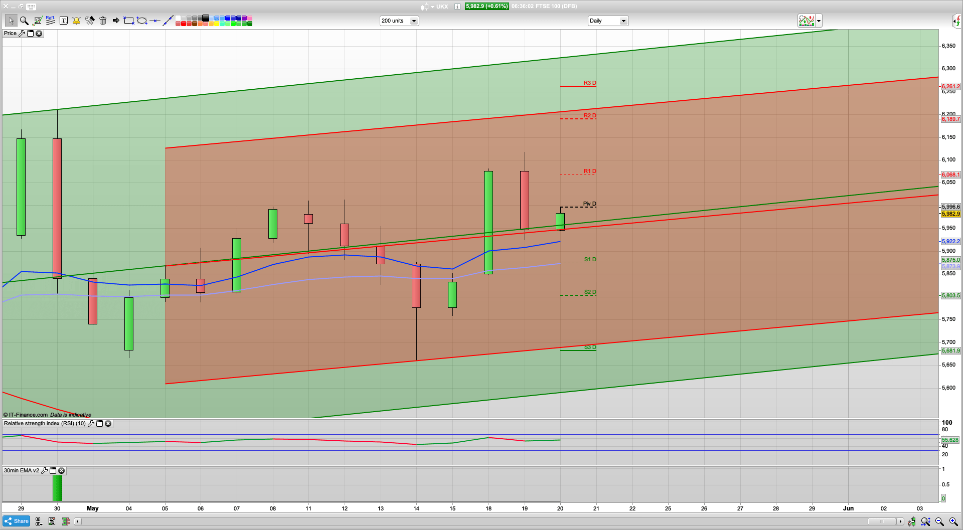 Bears appear but bulls will want to get back above 6000 | 6033 6130 resistance | 5940 5920 support