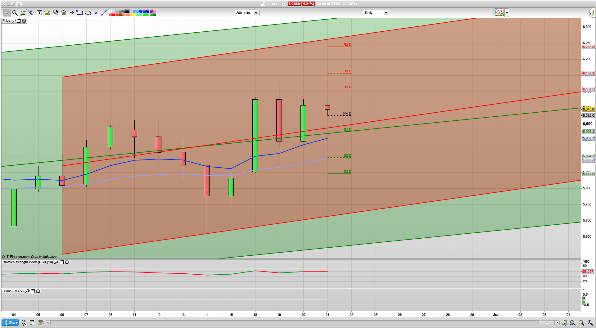 CPI falls to 08% | Bulls need to defend 6000 | Severe recession looms | 6075 resistance | 5980 support