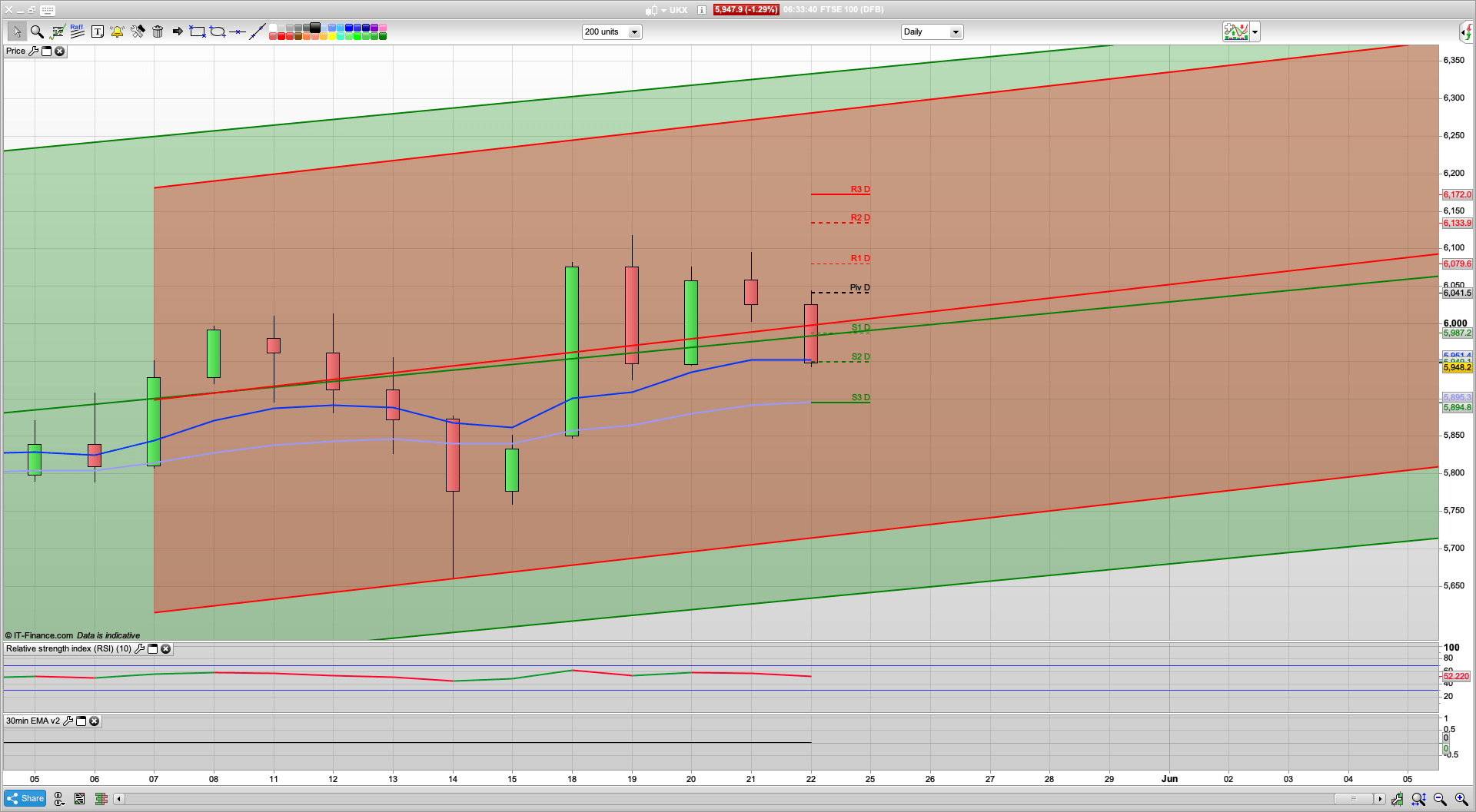 Bears regaining control | Bulls cant break 6100 | 5910 5800 support | 5995 6078 resistance