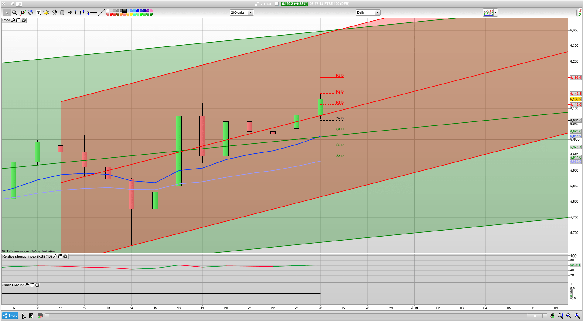 Positive start after the bank holiday | 6100 6066 support | 6155 6186 6210 resistance | Lockdown easing