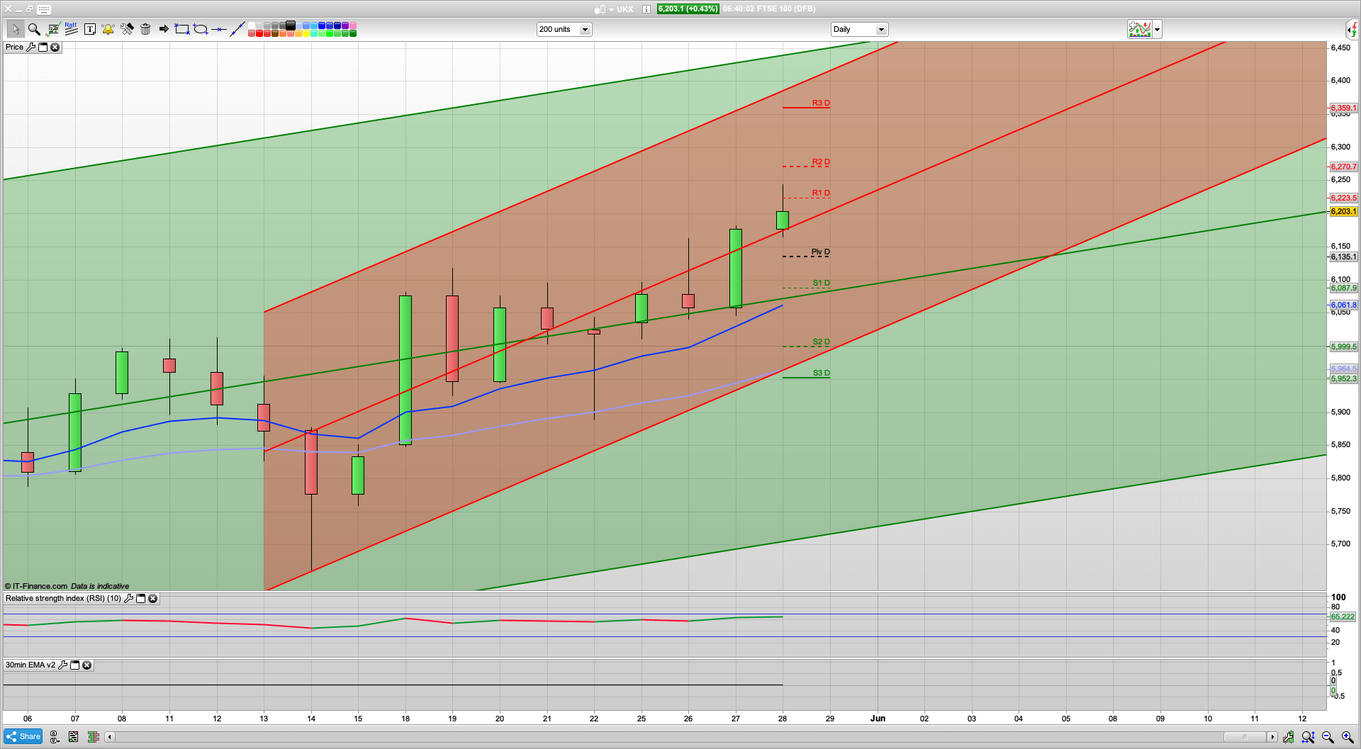 Bulls pushing on with a rise towards 6285 on the cards | 6175 6135 support | 6359 resistance
