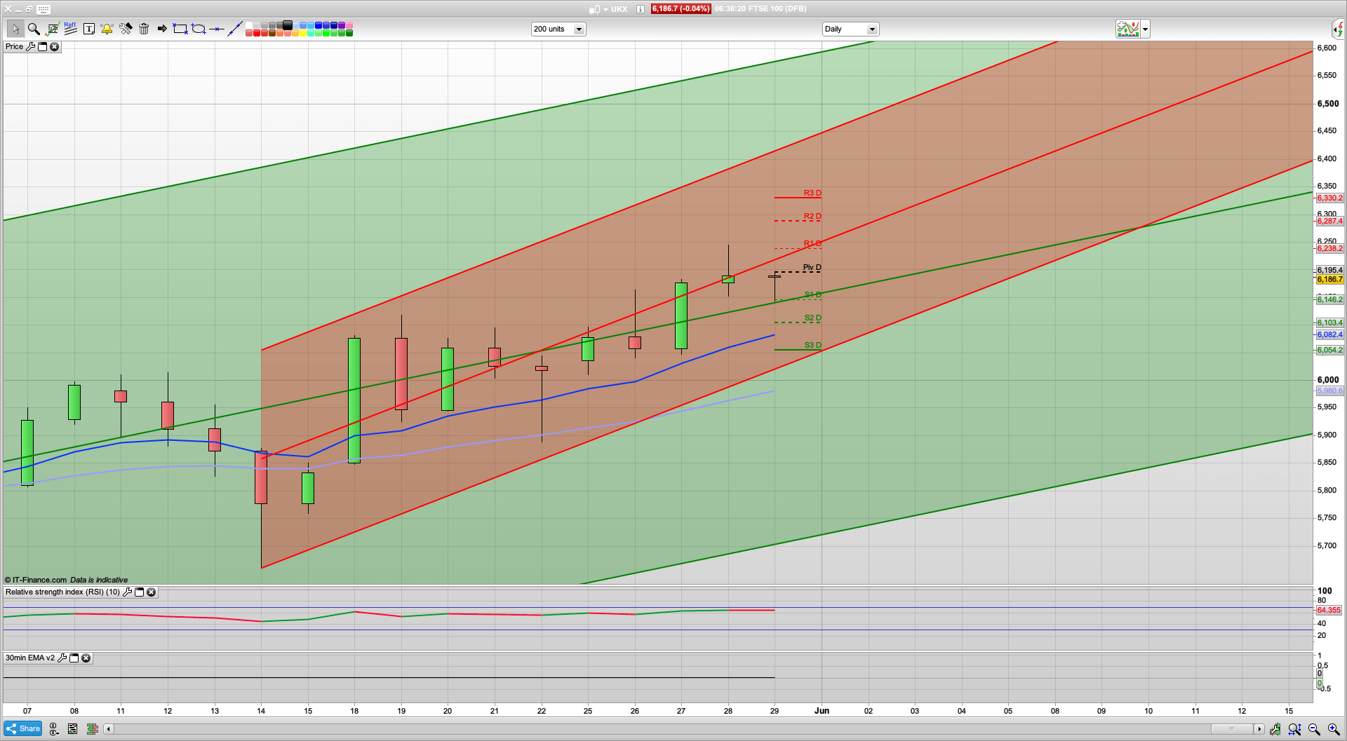 Bears drop it off 6240 | Can they keep going | 6130 6100 support | 6200 6246 resistance | Powell later