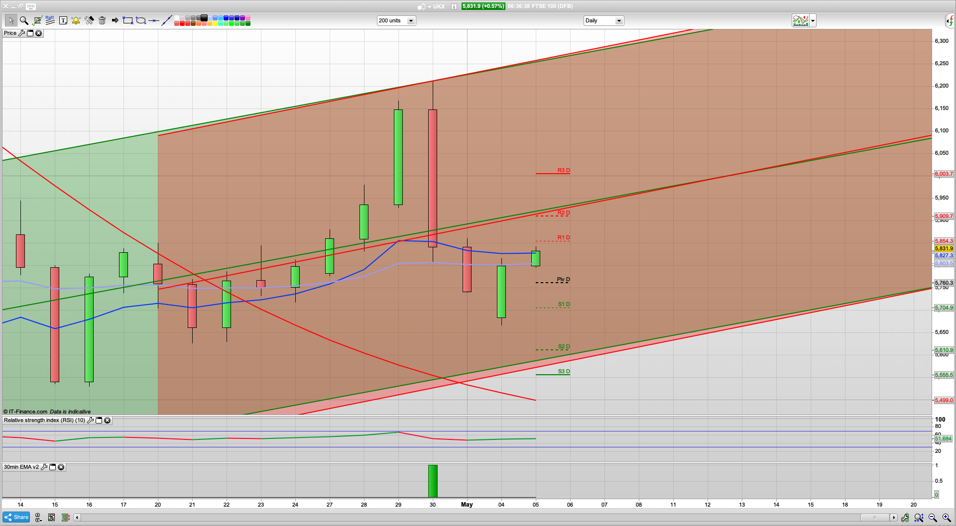 Slow bullish rise still with 5880 5940 resistance | 2880 on S&P | 5760 5700 support | rise and dip today