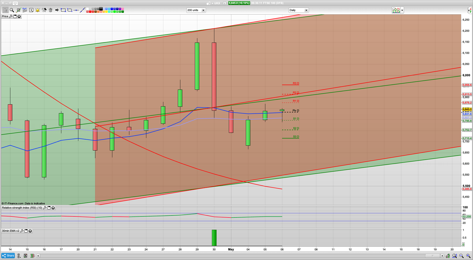 Equites rally on lockdown easing | FTSE drops off 5870 | 5875 5915 resistance | 5795 5754 support