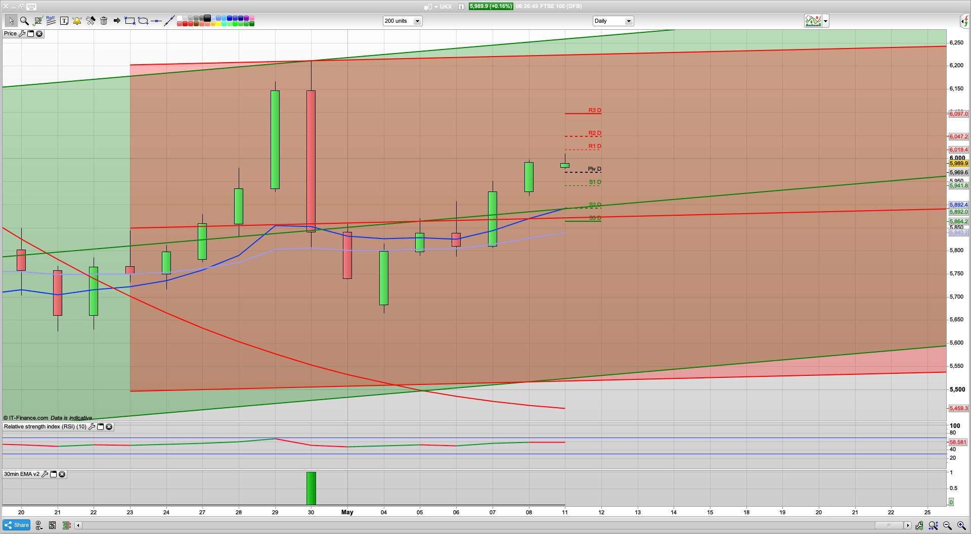 Dip and rise today with 5970 5930 5880 support | 6020 6075 resistance | Partial lockdown easing