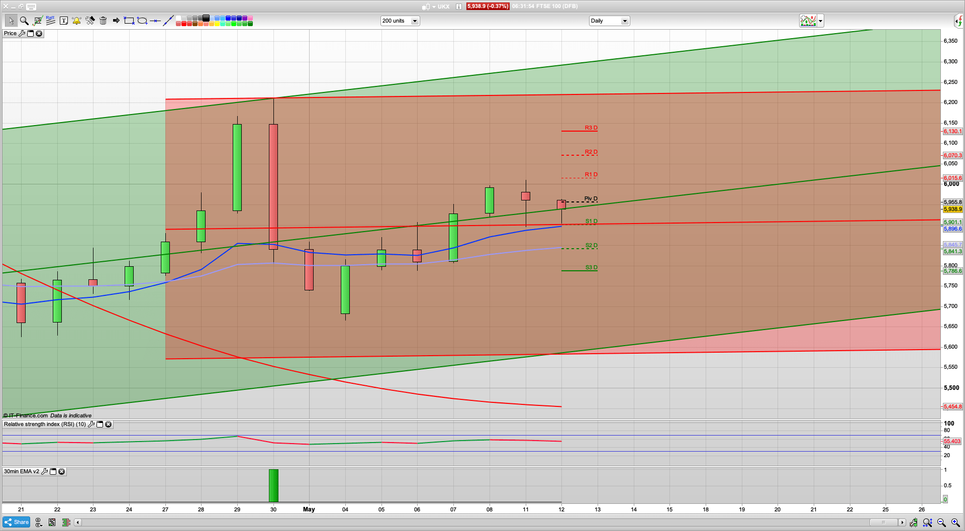 Pound falls and FTSE 100 drops | 5910 5881 support | 5977 6030 resistance | UK starts moving