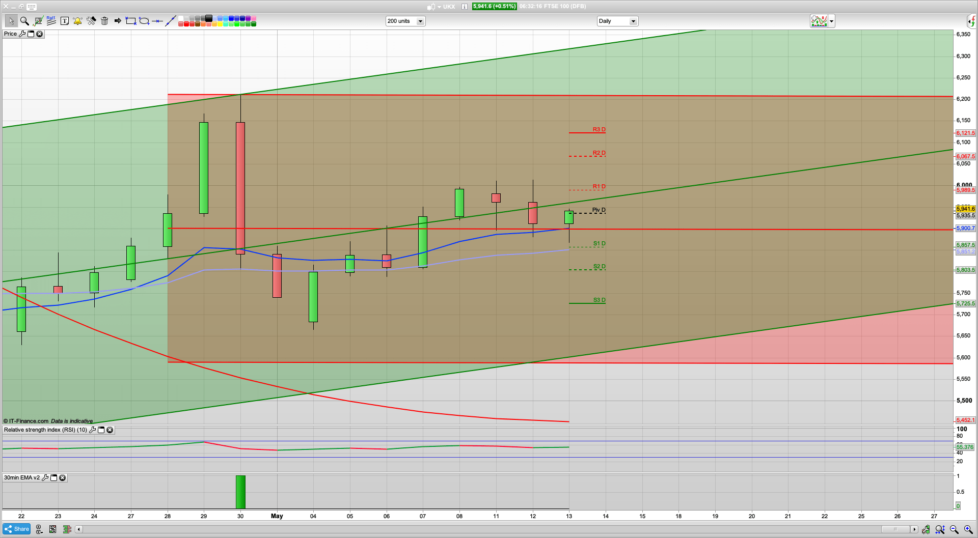 FTSE 100 live outlook prediction analysis for 13th May 2020