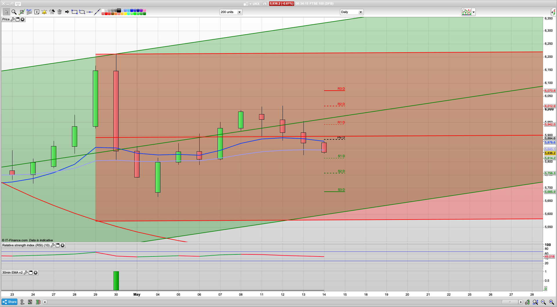 Rise and dip again today... maybe | 5885 5921 resistance | 5790 5750 5690 support