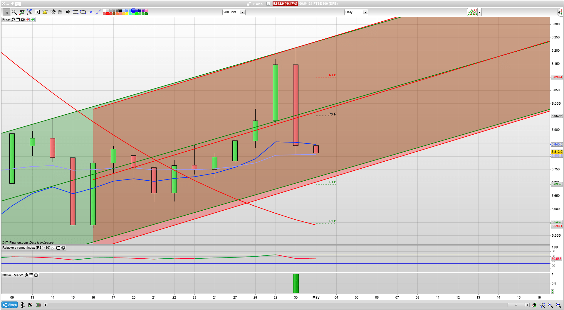 Bears roar from 6206 | 5720 support | 5850 6050 resistance | New month money (maybe!)