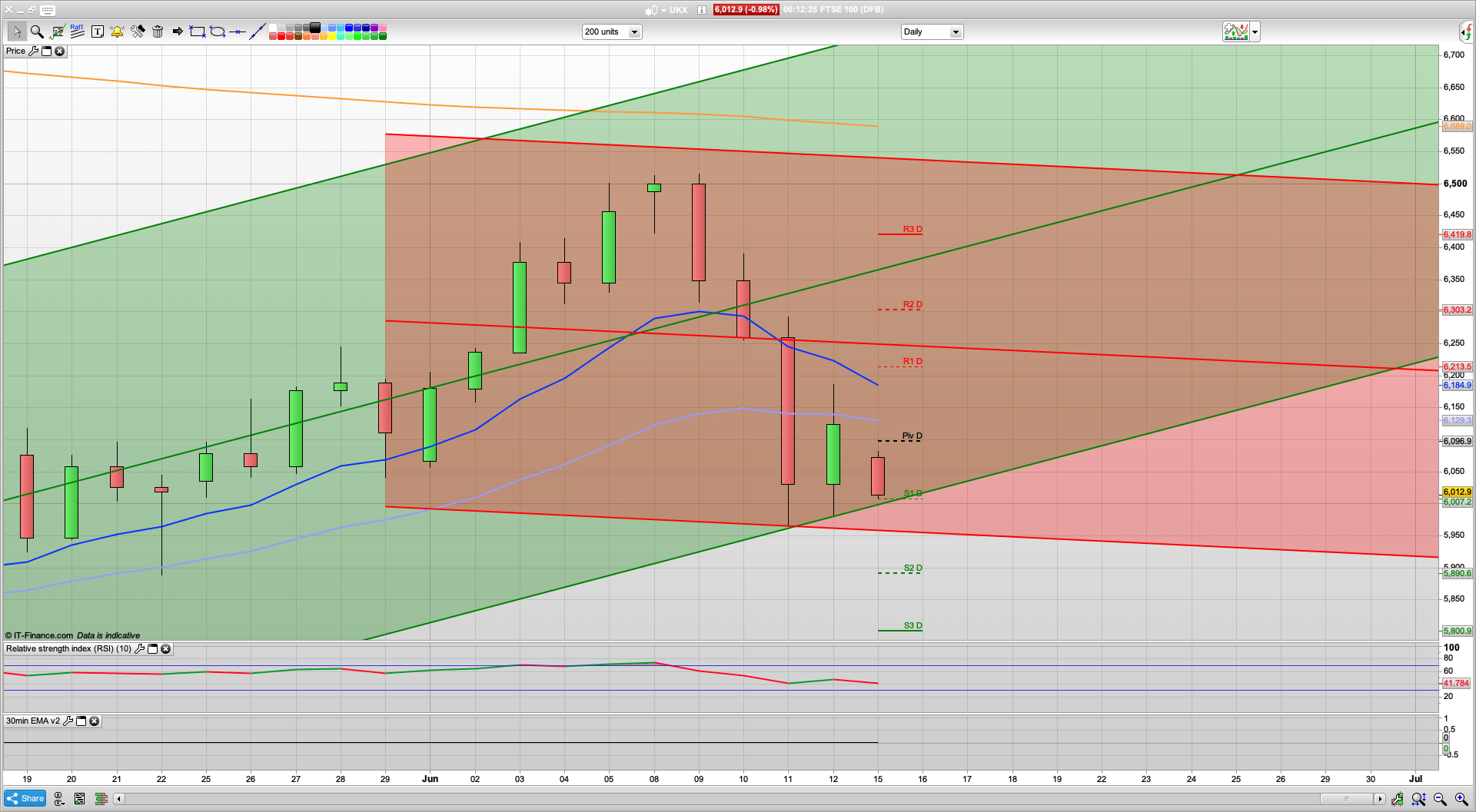 Second wave starting? | 5956 5900 support | 6080 6154 resistance | Bull Monday - they will try!