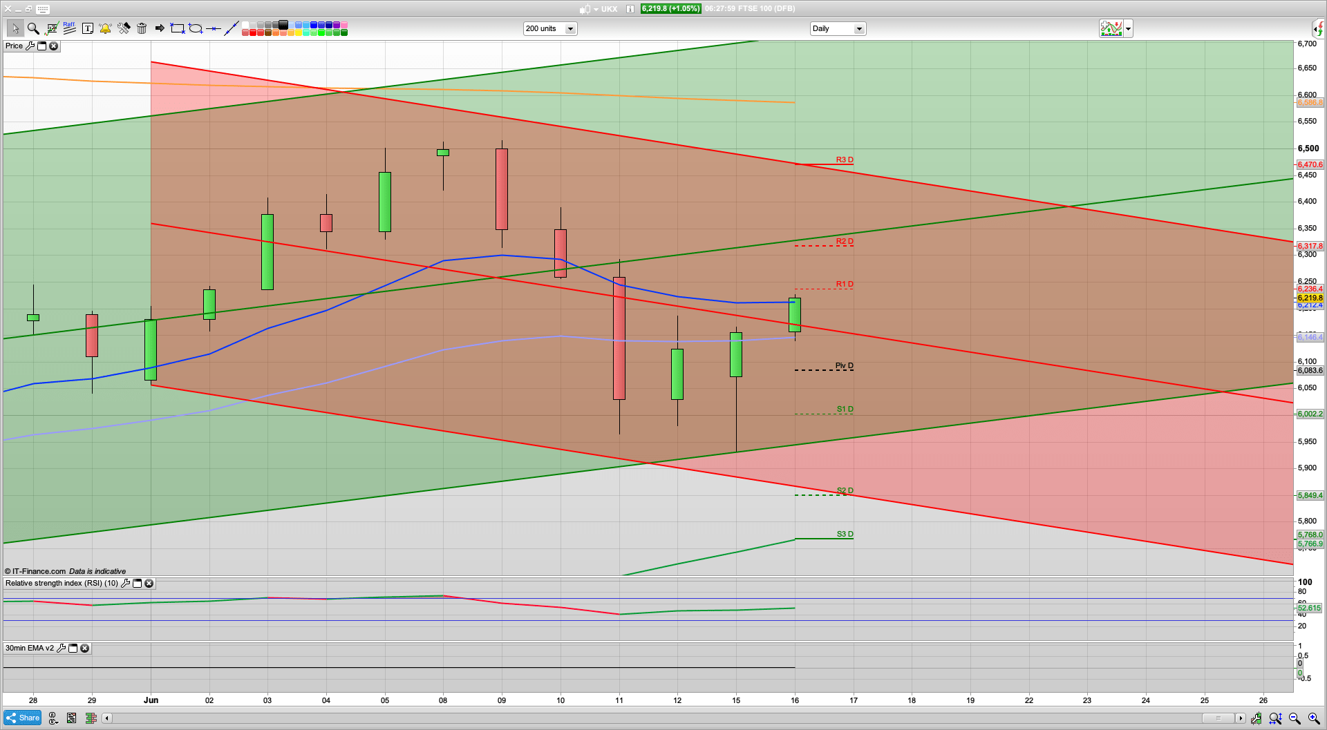 FED steps in as we climb off the bottom of the Raff channels | 6236 6317 resistance | 6160 6100 support