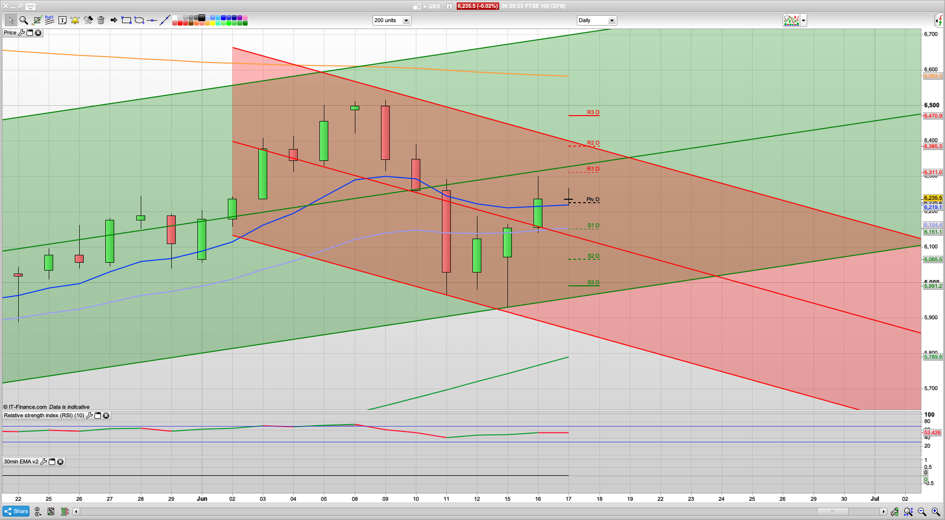 600k unemployment rise | Can FTSE push on today | 6311 6385 6395 resistance | 6225 6190 support