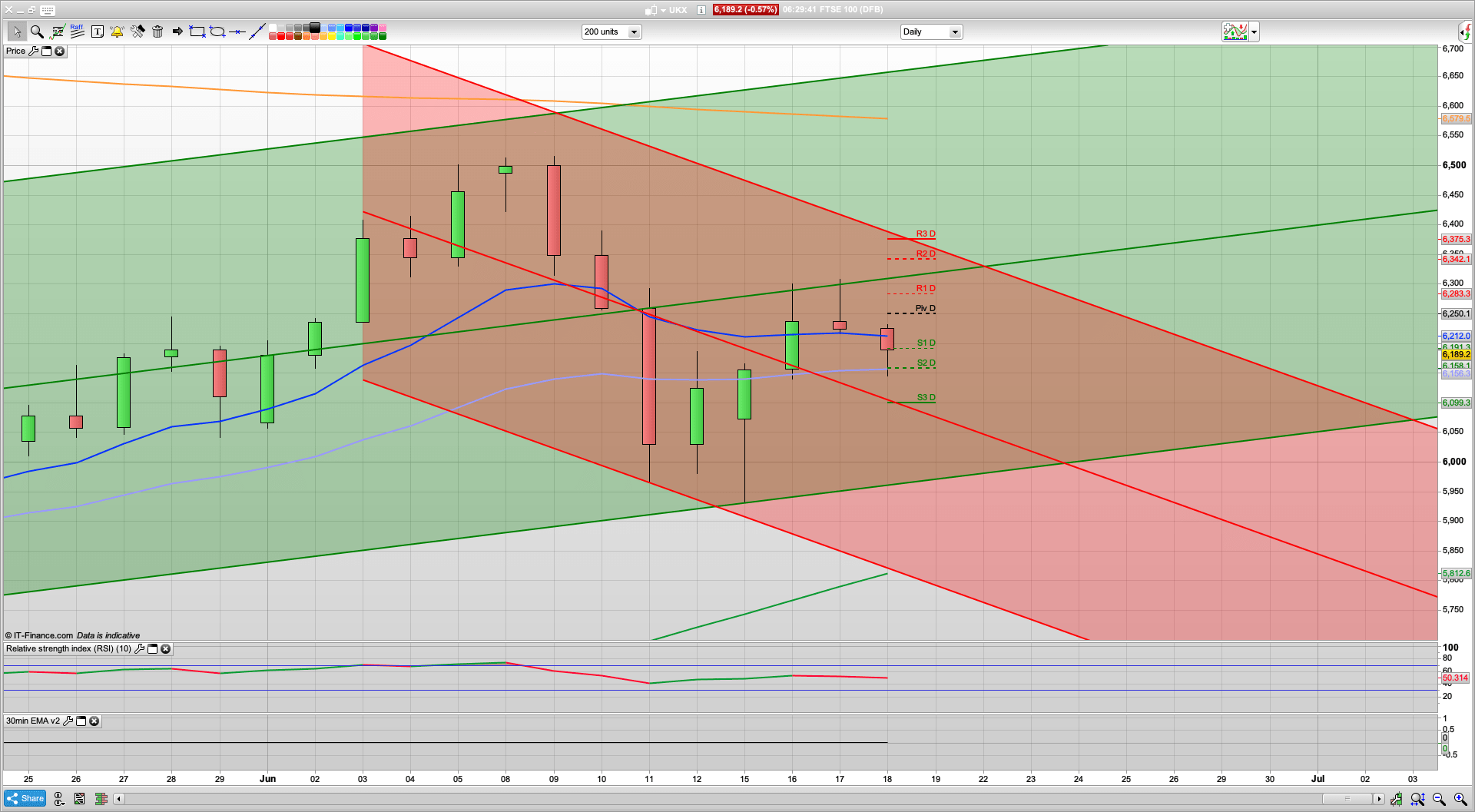 Overnight lows have held | rise and dip today | 6255 6289 resistance | 6150 6099 support