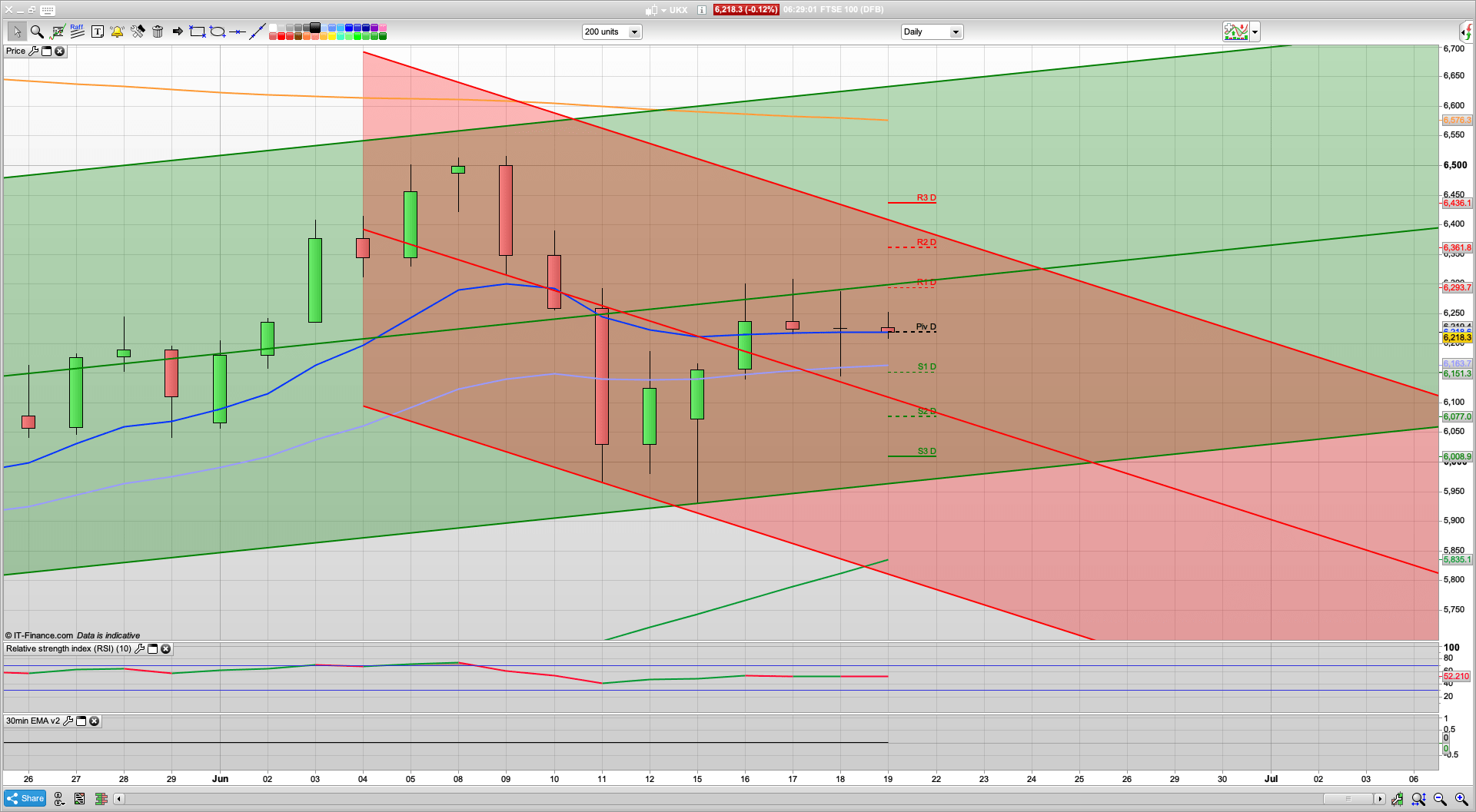 Quadruple Witching today | £100bn QE | 6280 6319 6404 resistance | 6212 6181 support