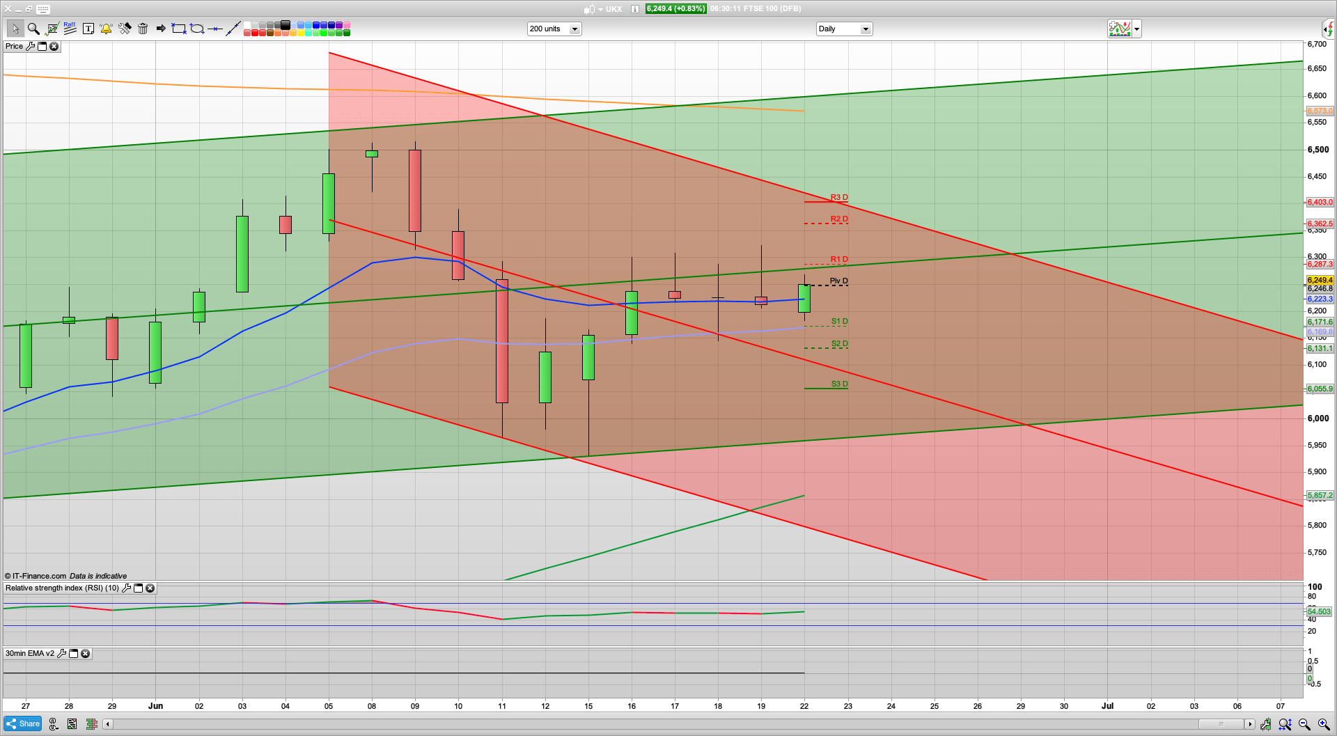 Bull Monday on the cards after Fridays end of day dip | 6220 6185 6130 support | 6287 6320 6416 resistance