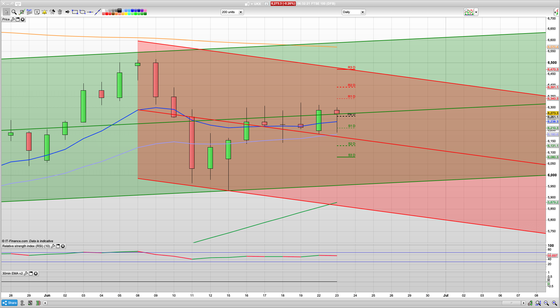 Bulls shake off an overnight wobble re US China Trade | Second wave risks | 6315 6375 resistance | 6260 6222 support