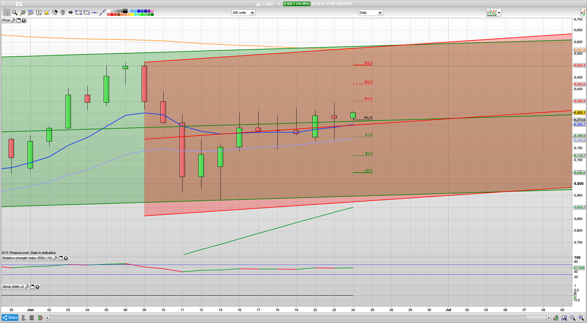 Quick recovery hopes | Trade deal | Lockdown eases | 6266 6200 6185 support | 6354 6375 resistance