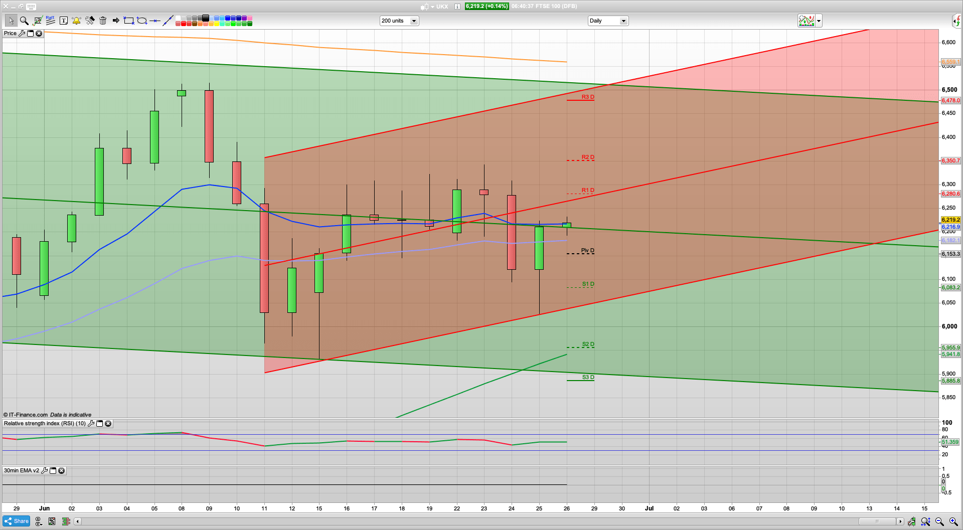 Bulls recover and now 6174 6150 support | 6222 6245 6280 resistance | Asia climbs | end of quarter approaching