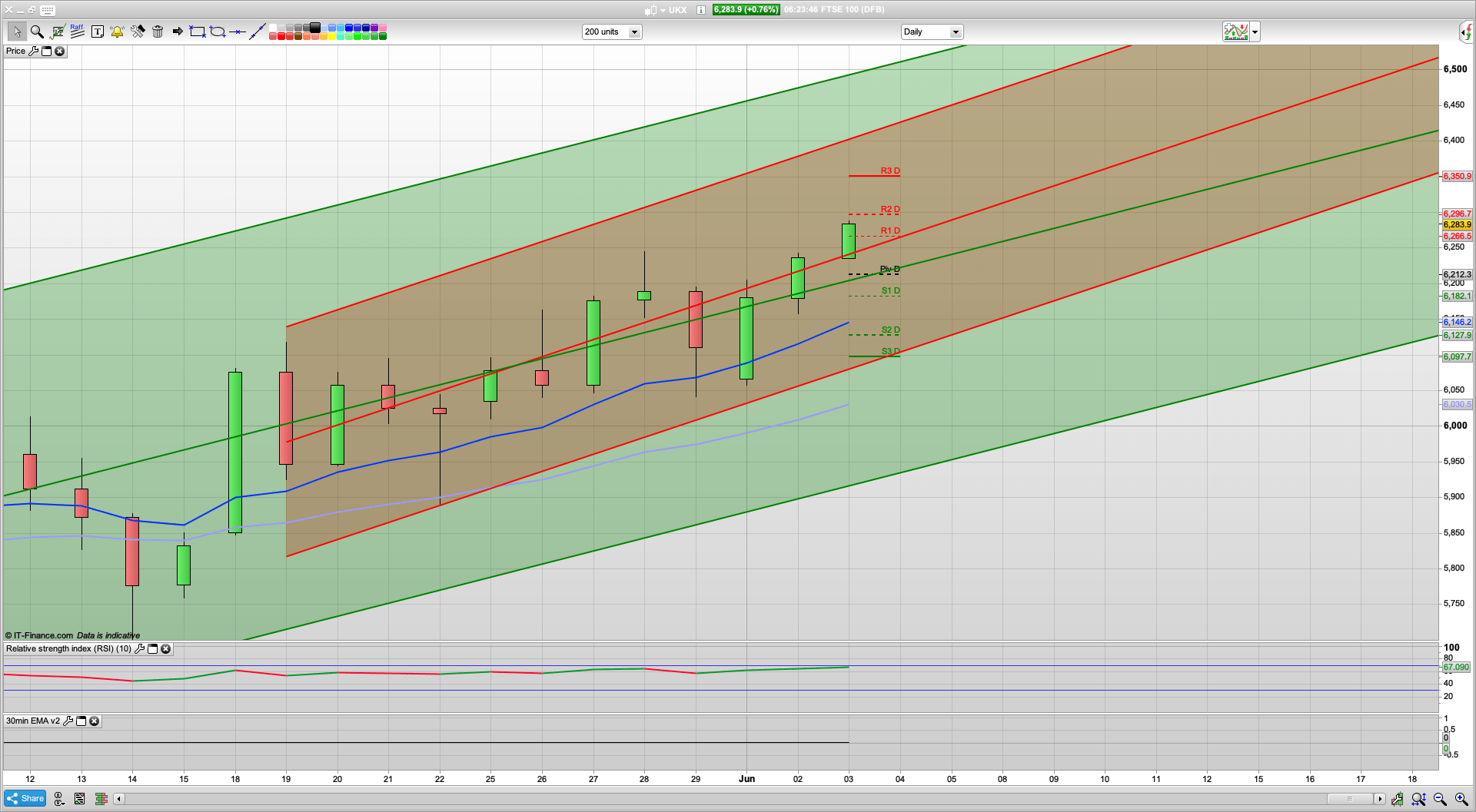 Bulls continue to push on with 6350 in range if breaks 6300 | 6250 6180 support | 6402 higher up