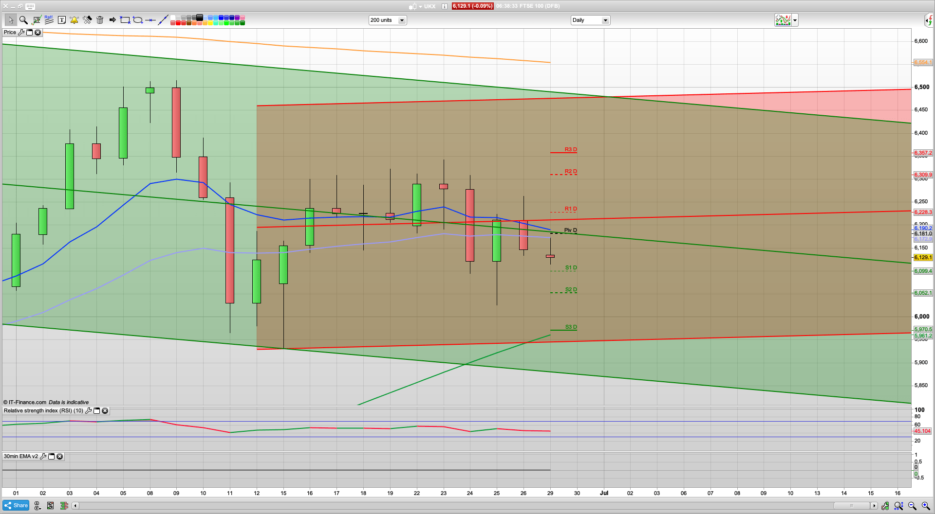 Bull Monday but 6181 6228 resistance | 6099 6050 support | C-19 increases | Risk off sentiment