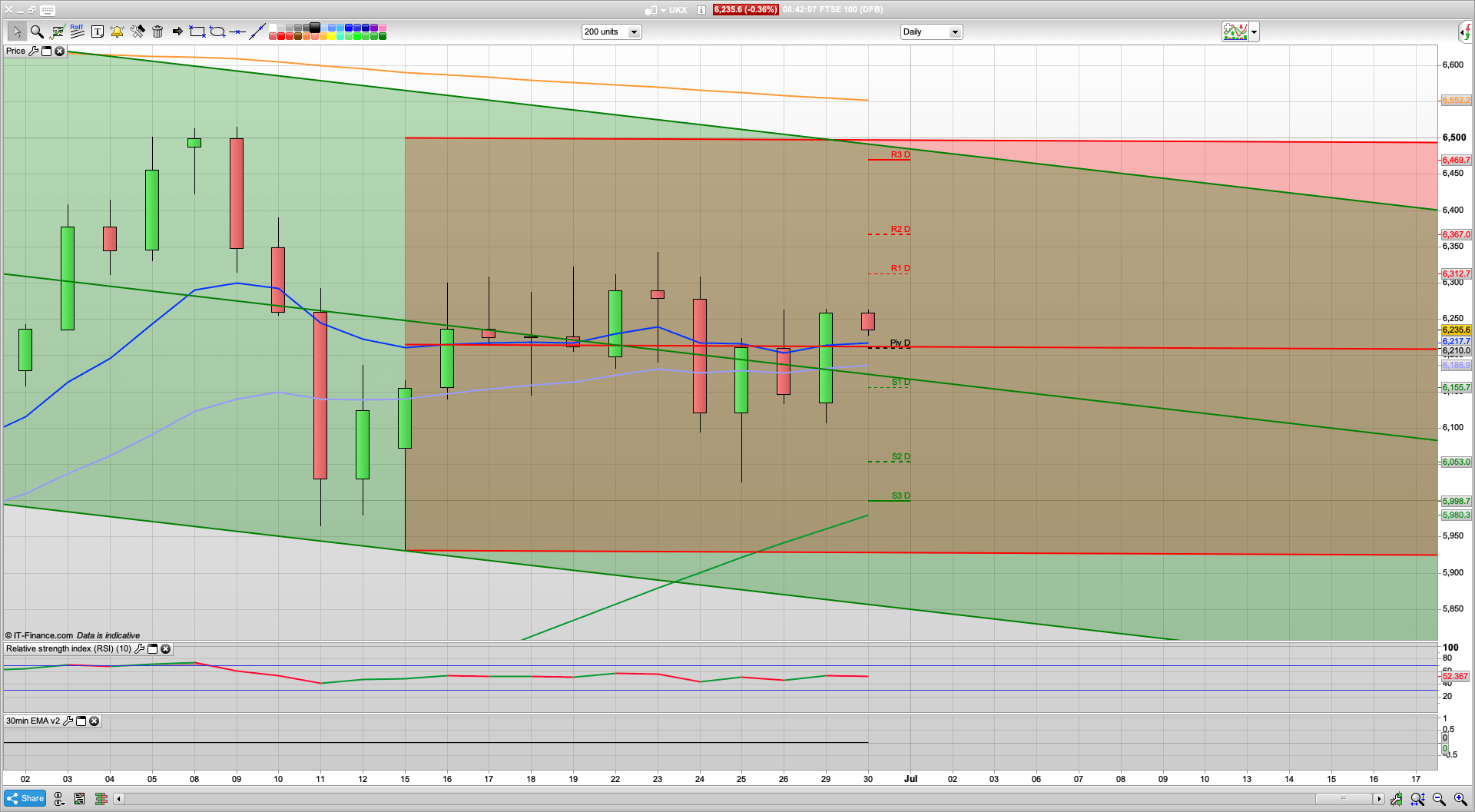 Bear Tuesday | Leicester lock down | 6172 6120 6090 support | 6262 6312 resistance