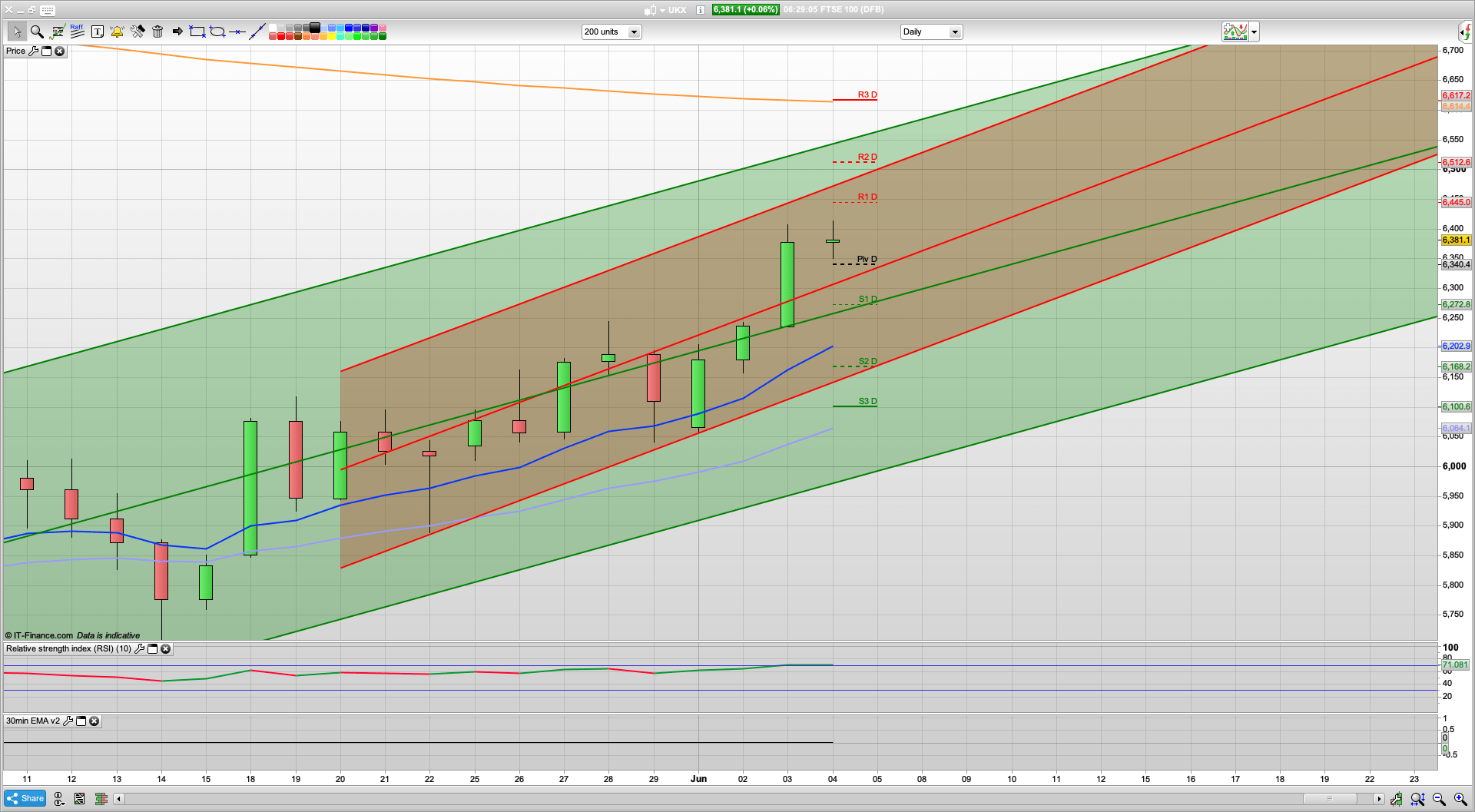 Bulls manage to get 6400 but will the worm now turn | 6396 6445 resistance | 6340 6250 support