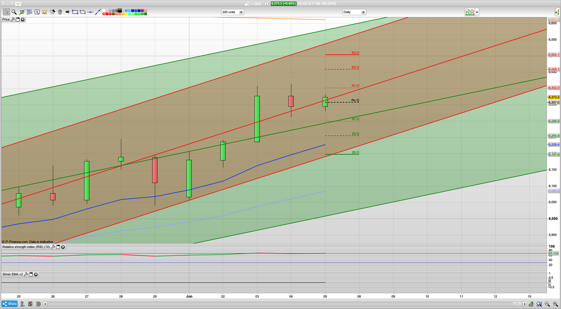 Bulls pushing on still with 6405 and 6445 resistance | 6504 above | 6356 support | Bit of profit taking yesterday