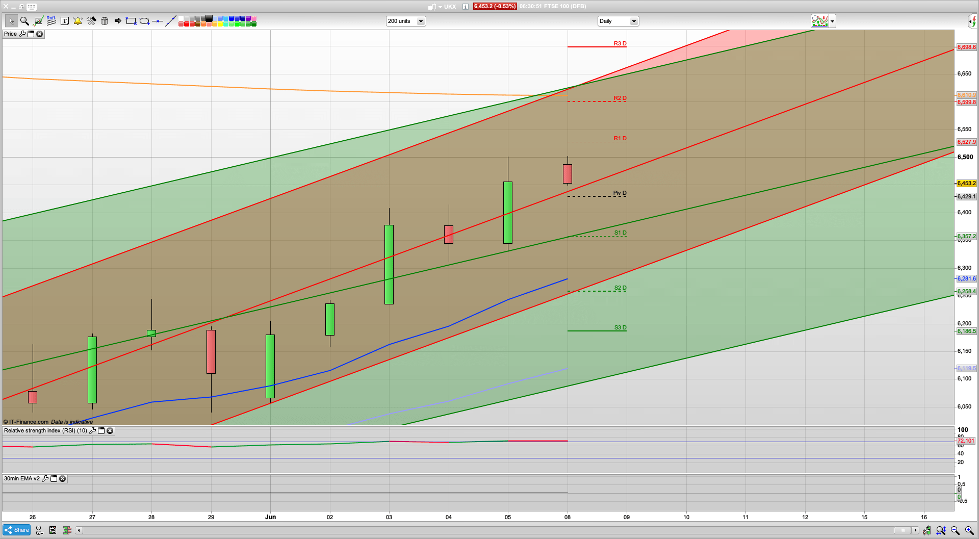US add to May payrolls | Bulls Geta. boost | 6428 6350 support | 6500 6528 resistance