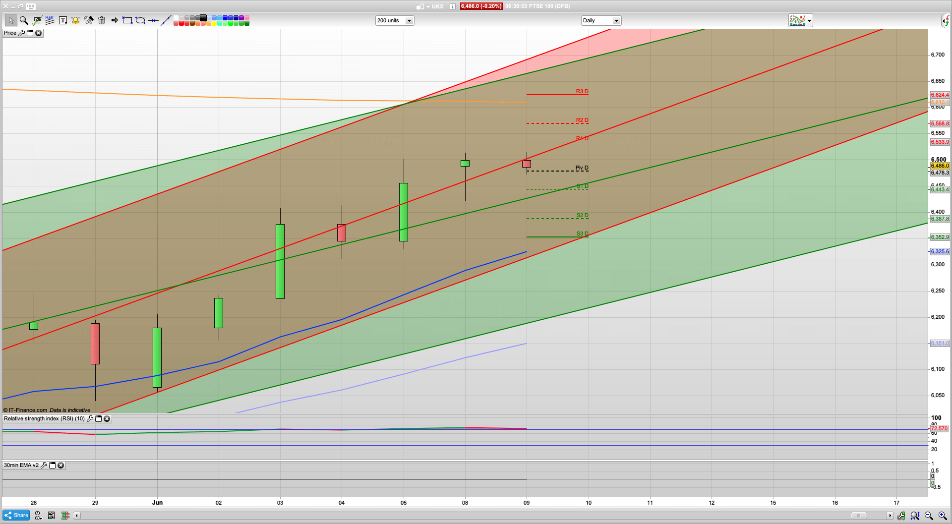 Can the bulls crack 6500 | Daily RSIs are high | 6530 6610 resistance | 6480 6440 6350 6316 support