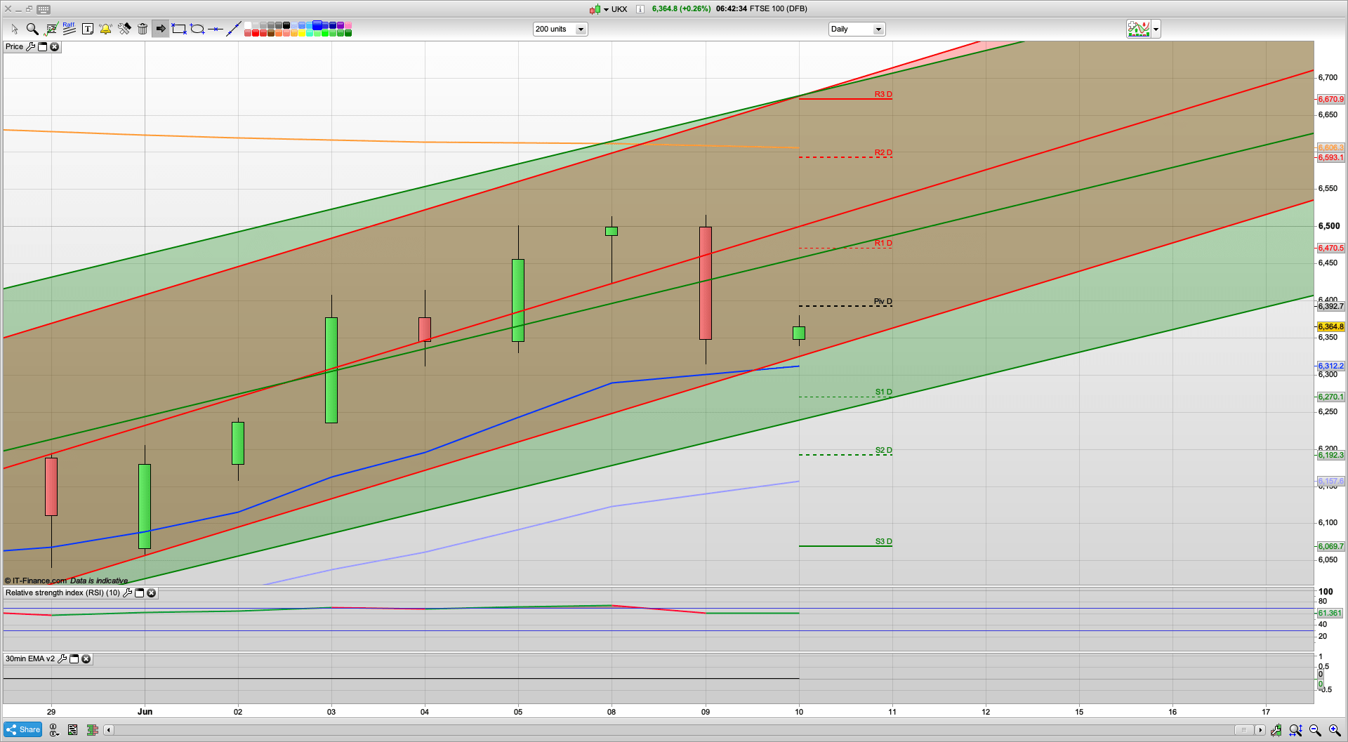 Fed later with Powell press conference | Bears drive it off 6515 | 6350 6270 support | 6400 6465 resistance