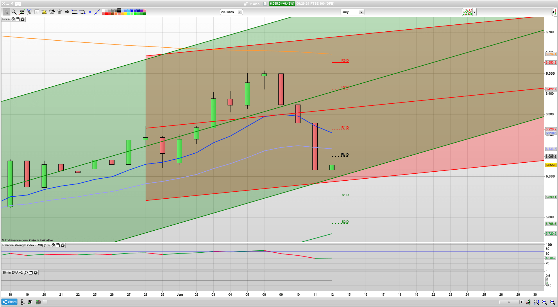 Blood bath Thursday | Bulls cower in the corner | 6020 5975 support | 6095 6160 resistance