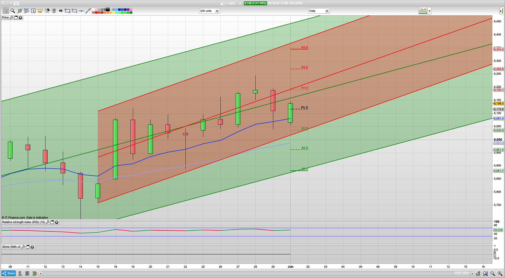 Bulls still in charge but resistance at 6190 | 6235 above that | 6100 6062 support