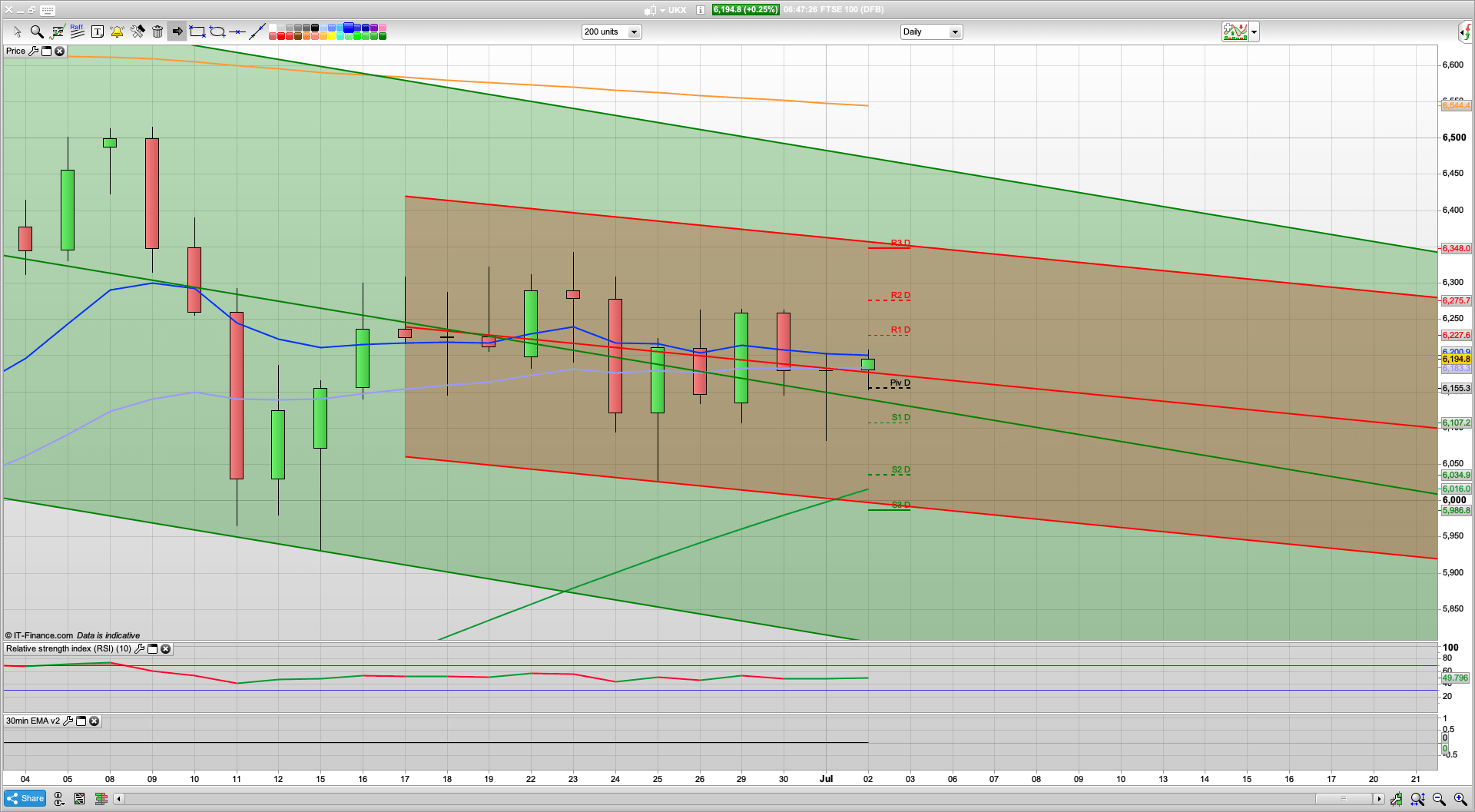 Buy the dip today with NFP later | US closed tomorrow | 6227 6275 resistance | 6170 6150 support