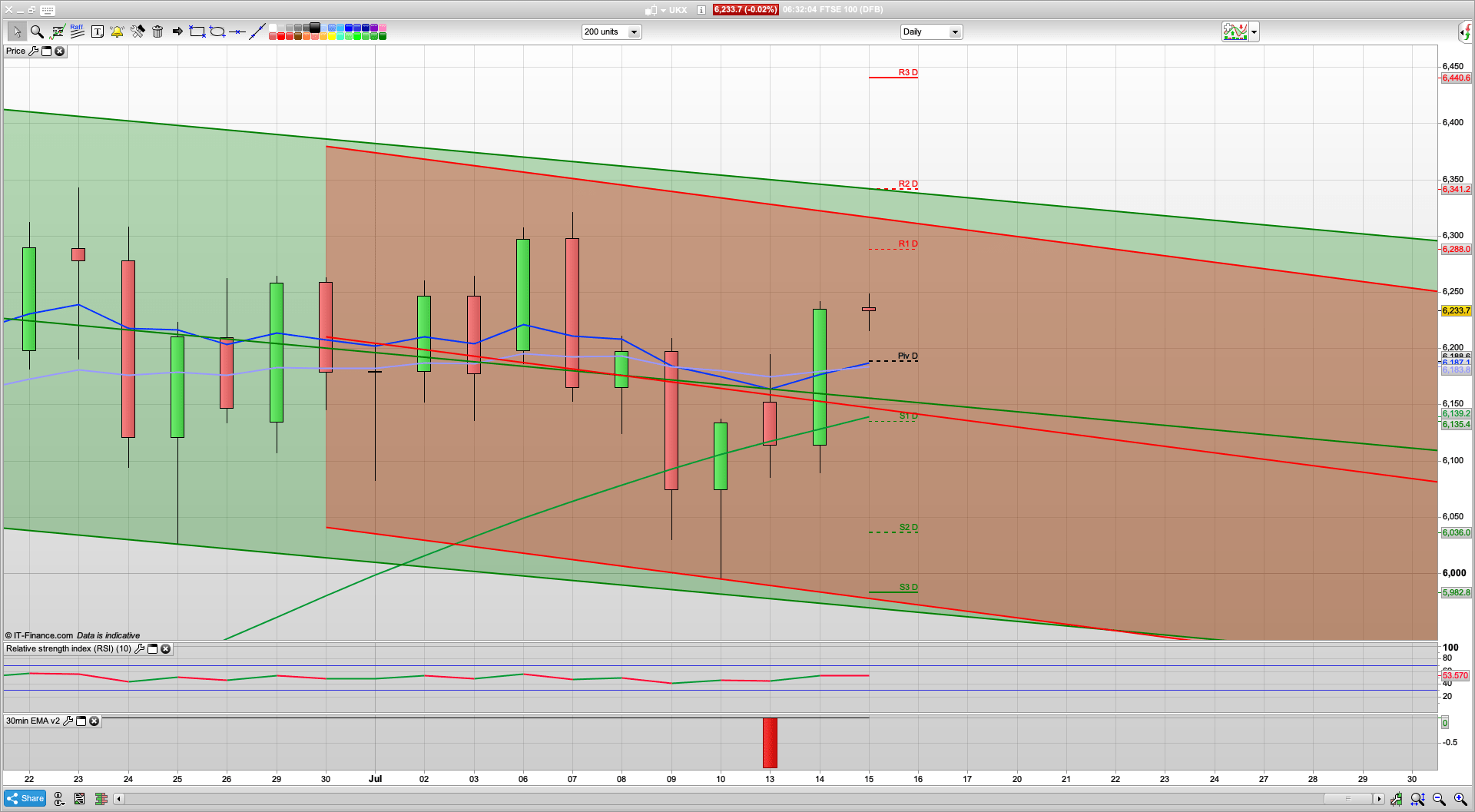 Vaccine hopes again | 6190 6150 support | 6240 6288 6340 resistance