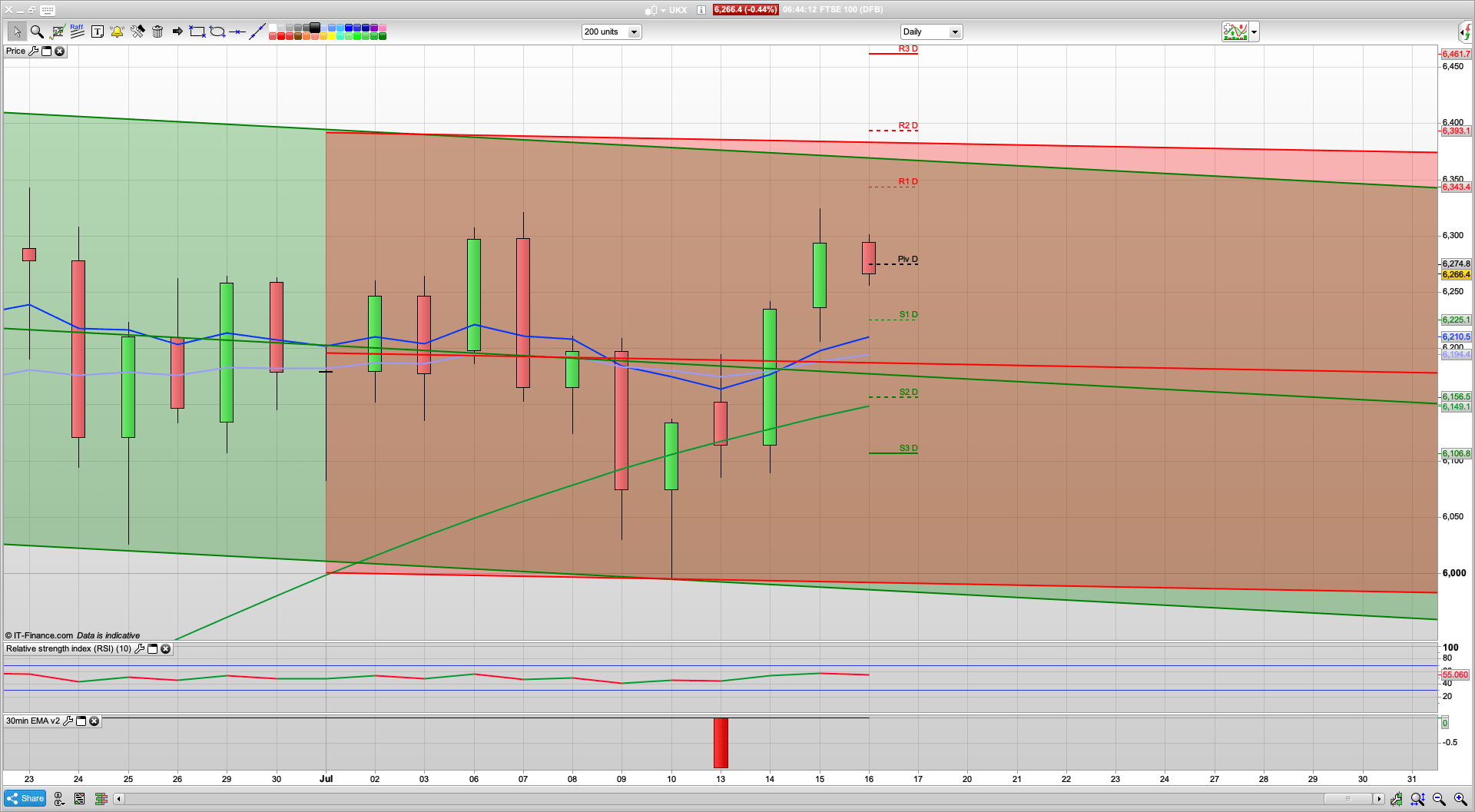 Drops off 6320 Raff channel and retrace to 6200 underway to test the 200ema | 6304 resistance | 6167 support