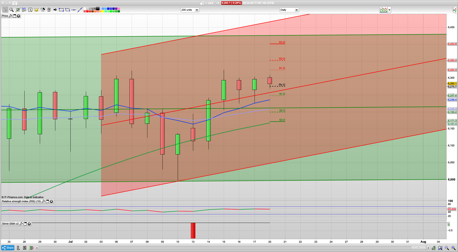 EU Stimulus differences | Easing of lockdown continues | 6264 6225 2205 support | 6315 6363 resistance