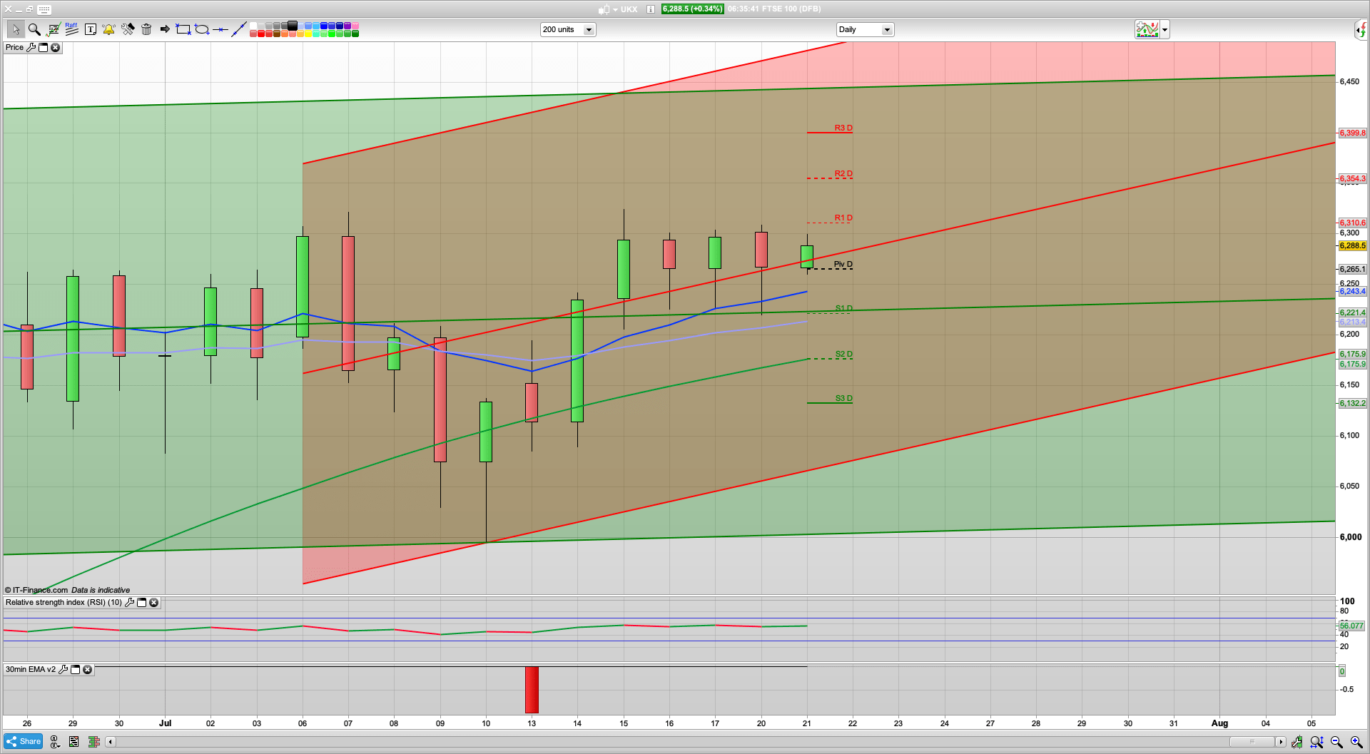 EU rescue package | Pharma rises on vaccine hopes | 6310 6363 resistance | 6265 6215 support