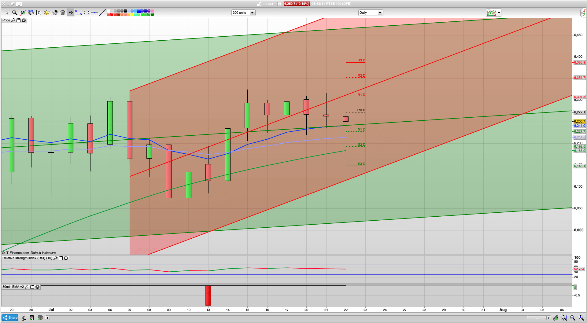 Short term bearish longer term bullish (just!) | US Stimulus | 6200 6115 support | 6268 6310 resistance