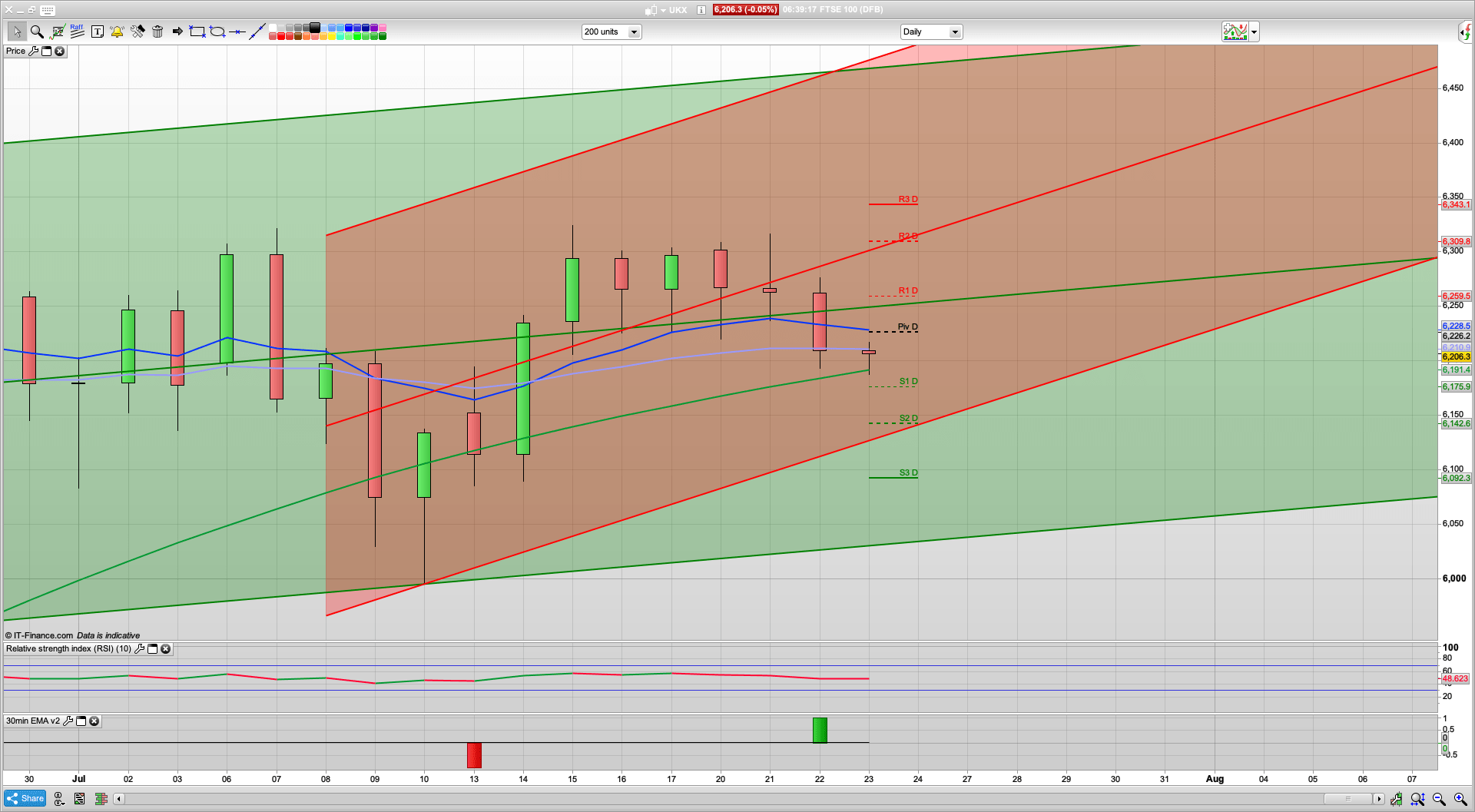 Rise dip rise today with 6260 6280 6300 resistance | 6175 6125 support | US Jobs data